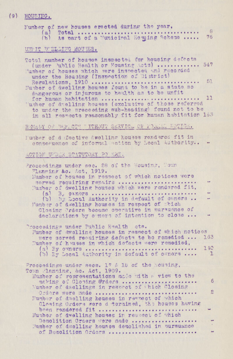 (9) HOUSING, Number of new bouses erected during the year, (a) Total 8 (b) As part of a Municipal Homing Scheme 76 UNFIT DHELLING HOUSES. Total number of houses inspected for housing defects (under public Health or Housing Acts) 547 Number of houses which were inspected and recorded under the Housing (Inspection of District) Regulations, 1910 51 Number of dwelling houses found. to be in a state so dangerous or injurous to health as to be unfit for human habitation 11 Number of dwelling houses (exclusive of those referred to under the preceeding sub-heading) found not to be in all respects reasonably fit for human habitation 163 REEDY OF DEFOCTS KITHOUT SERVICE OF FORMAL NOTICE. Number of defective houses rendered fit in consequence of informal action by Local Authority. ACTION UNDER STATUTORY PODERS. Proceedings under sec. 28 of the Housing, Town Planning &c. Act, 1919. Lumber of houses in respect of which notices were served requiring repairs Number of dwelling houses which were rendered fit, (a)B, owners (b) By Local Authority in default of owners Number of dwelling houses in respect of which Closing Orders became operative in pursuance of declarations by owners of intention to close Proceedings under Public Health ets. Number of dwelling houses in respect of which notices were served requiring defects to bo remedied 163 Number of houses in which defects were remedied, (a) By owners 140 (b) By Local Authority in default of owners 1 Proceedings under sees. 17 &. 18 of the Housing, Town Planning, &c. Act, 1909. number of representations made with a view to the making of Closing Orders 6 Number of dwellings in respect of which Closing Orders were made 2 Number of dwelling houses in respect of which Closing Orders were determined, the houses having been rendered fit Number of dwelling houses in res nee l of whioh Demolition Orders were made Lumber of dwelling houses demolished in pursuance of Demolition Orders