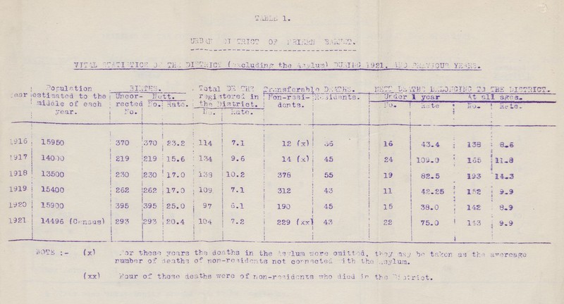 TABLE 1. URBAN DISTRICT OF FRIERN BARNET. VITAL STATISTICS OF THE DISTRICT (excluding the Asynlum) DURING1921, AND PREVIOUS YEARS. Year i Population estimated to the middle of each year. BIRTHS. Total DEATHS registered in the District. Transferable DEATHS. NETT DEATH BMLOHCINC TO THE DISTRICT. Uncor rected No. Nutt. Non-resi dents. Residents. Under I year At all ages. No. Rate. No. Rate Rate. No. Rate. 1916 15950 370 370 23.2 114 7.1 12 (x) 36 16 43.4 138 8.6 1917 14000 219 219 15.6 134 9.6 14 (x) 45 24 102.0 165 11.8 1918 13500 230 230 17.0 138 10.2 376 55 19 82.5 193 14.3 1919 15400 262 262 17.0 109 7.1 312 43 11 42.25 152 9.9 1920 15300 395 395 25. 0 97 3.1 190 45 15 38.0 142 8.9 1921 14496 (Census) L. 293 293 20.4 104 7.2 229(xx) 43 22 75.0 143 9.9 NOTE:- (x) For these years the deaths in the Asylum were omitted, they may be taken as the avreage number of deaths of non-residents not connected with the Asylum. (xx) Four of those deaths were of non-residents who died in the District.