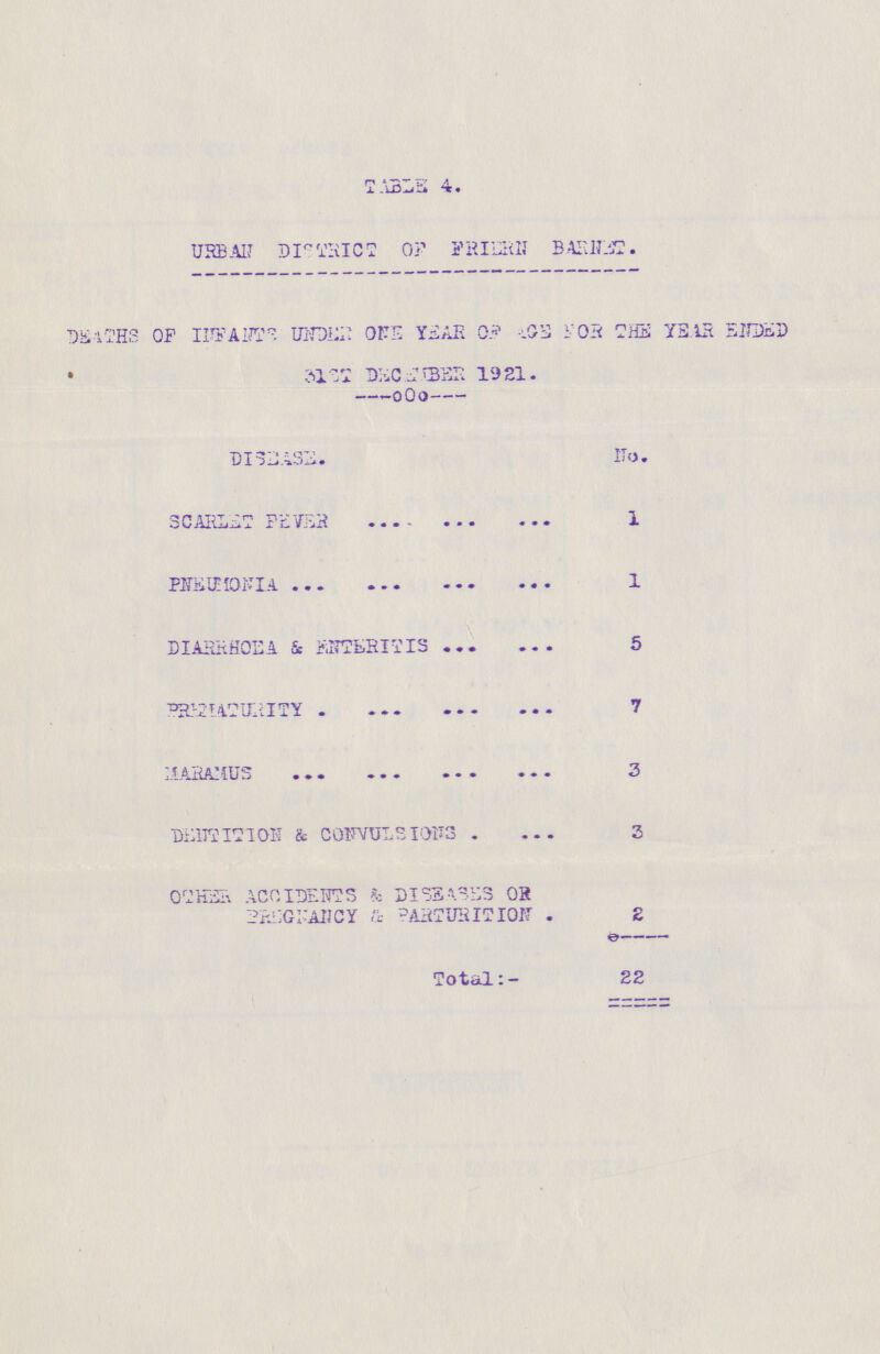 TABLE 4. URBAN DISTRICT OF FRIERN BARNET. DEATHS OF INFANTS UNDER ONE YEAR OF AGE FOR THIS YEAR ENDED 31ST DECEMBER 1921. DISEASE. No. SCARLET FEVER 1 PNEUMONIA 1 DIARRHOEA & FITTERITIS 5 PR???MATURITY 7 MARAMUS 3 DENTITION & CONVULSIONS. 3 OTHER ACCIDENTS & DISEASES OR PREGNANCY & PARTURITION. 2 Total:- 22
