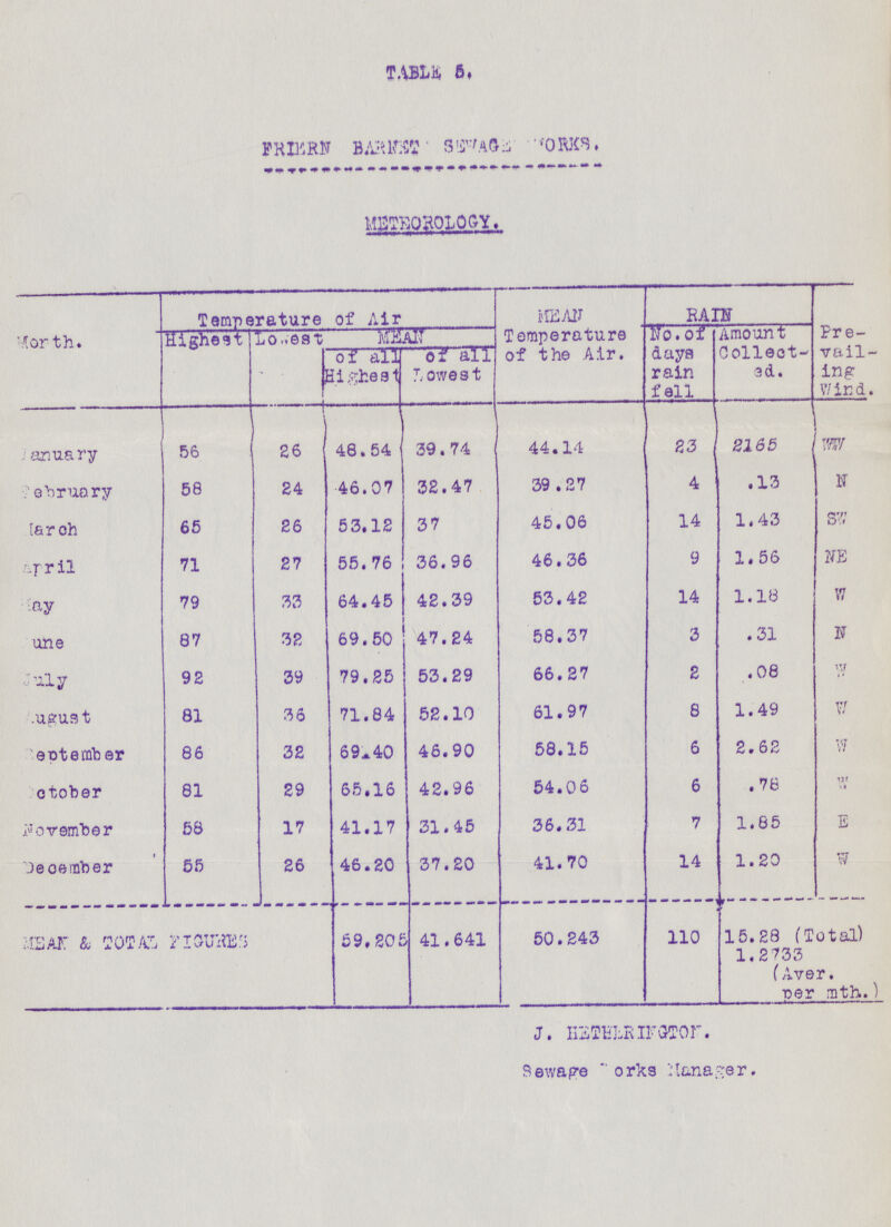 TABLE 5. FRIERN BARNET SEWAGE WORKS. METEOROLOGY. Month. Temperature of Air MEAN Temperature of the Air. RAIN Highest Lowest MEAN No. of days rain fell Amount Collect ed. Pre vail ing Wind. of all Highest of all Lowest January 56 26 48.54 39.74 44.14 23 2265 WW February 58 24 46.07 32.47 39.27 4 .13 N March 65 26 53.12 37 45.06 14 1.43 sw April 71 27 55.76 36.96 46.36 9 1.56 NE May 79 33 64.45 42.39 53.42 14 1.18 w June 87 32 69.50 47.24 58.37 3 .31 N July 92 39 79.25 53.29 66.27 2 .08 w August 81 36 71.84 52.10 61.97 8 1.49 w September 86 32 69.40 46.90 58.15 6 2.62 w October 81 29 65.16 42.96 54.06 6 .78 W November 58 17 41.17 31.45 36.31 7 1.85 E December 55 26 46.20 37.20 41.70 14 1.20 W MEAN & TOTAL FIGURES 59.205 41.641 50.243 110 15.28 (Total) 1.2 733 (Aver. per mth.) j. iriiTumraTor. Sewape  orks I'lanager.