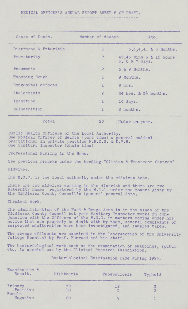 MEDICAL OFFICER'S ANNUAL REPORT SHEET 8 OF DRAFT. Cause of Death. Number of deaths. Age. Diarrhoea & Enteritis 5 3,3,4,4, & 5 Months. Prematurity 7 45,45 Mins 3 & 15 hours 3, 6 & 7 days. Pneumonia 2 5 & 9 Months. Whooping Cough 1 9 Months. Congenital defects 1 8 hrs. Atelectasis 2 24 hrs. & 3½ months. Inanition 1 10 days. Malnutrition 1 2 months. Total 20 Under one year. Public Health Officers of the Local Authority. One Medical Officer of Health (part time) a general medical practitioner in private practice F.R.C.S. & D.P.H. One Sanitary Inspector (Whole time) Professional Nursing in the Home. See previous remarks under the heading Clinics & Treatment Centres Midwives. The M.C.C. is the local authority under the midwives Acts. There are two midwives working in the district and there are two Maternity Homes registered by the M.C.C. under the powers given by the Middlesex County Council's (general powers) Acts. Chemical Work, The administration of the Food & Drugs Acts is in the hands of the Middlesex County Council but your Sanitary Inspector works in con junction with the Officers of the M.C.C. in matters coming under his notice that can properly be dealt with by them, several complaints of suspected adulteration have been investigated, and samples taken. The sewage effluents are examined in the laboratories of the University College Hospital by Prof. Kenwood and his staff. The bacteriological work such as the examination of swabbings, sputum etc. is carried out by the Clinical Research Association. Bacteriological Examination made during 1925. Examination & Result. Diphtheria Tuberculosis Typhoid Primary 70 12 3 Positive 10 3 2 Result Negative 60 9 1