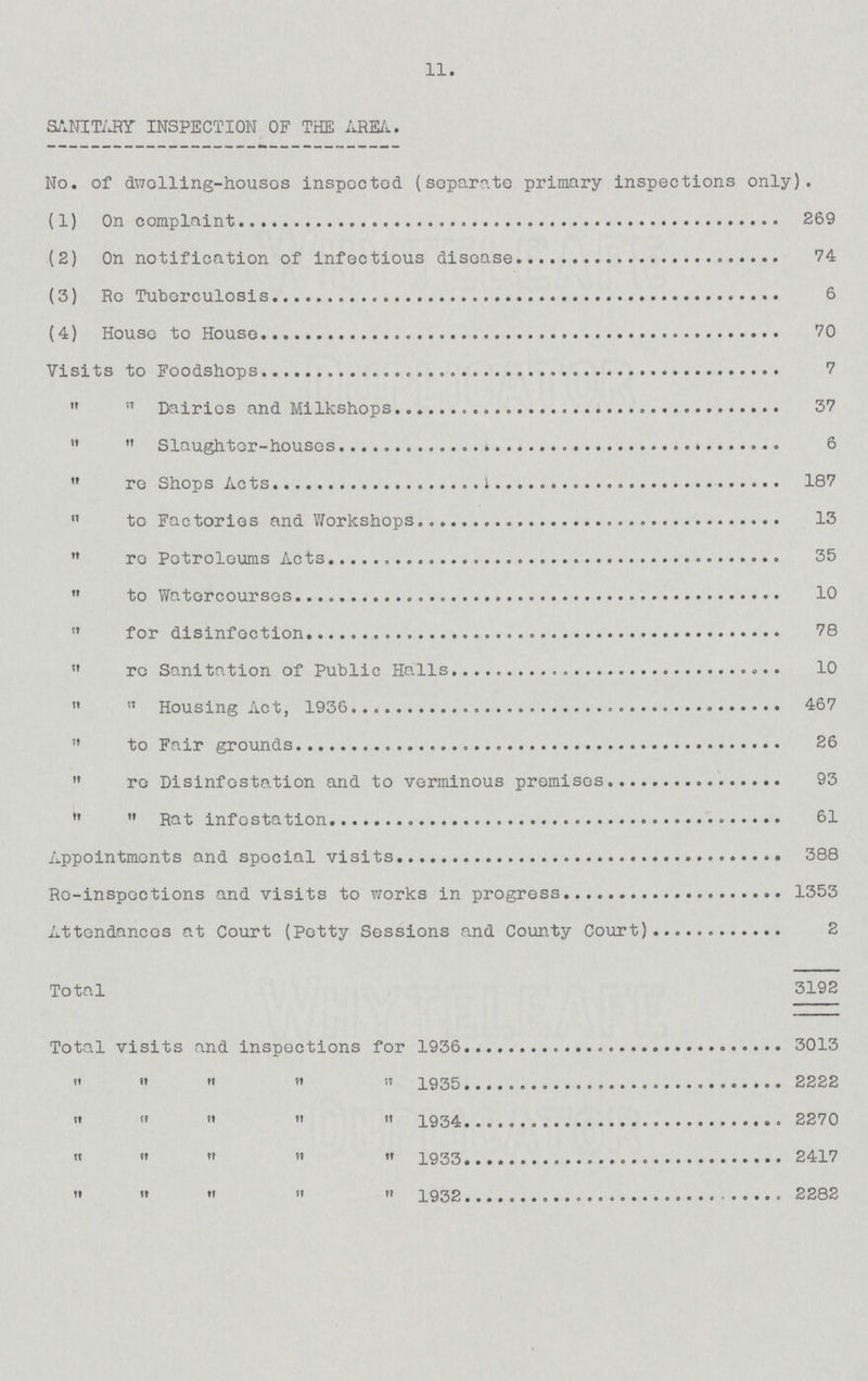 11. SANITARY INSPECTION OF THE AREA. No. of dwelling-houses inspected (separate primary inspections only). (1) On complaint 269 (2) On notification of infectious disease 74 (3) Re Tuberculosis 6 (4) House to House 70 Visits to Foodshops 7   Dairies and Milkshops 37   Slaughter-houses 6  re Shops Acts 187  to Factories and Workshops 13  re Petroleums Acts 35  to Watercourses 10  for disinfection 78  re Sanitation of Public Halls 10   Housing Act, 1936 467  to Fair grounds 6  re Disinfestation and to verminous premises 93   Rat infestation 61 Appointments and special visits 388 Re-inspections and visits to works in progress 1353 Attendances at Court (Petty Sessions and County Court) 2 Total 3192 Total visits and inspections for 1936 3013      1935 2222      1934 2270      1933 2417      1932 2282