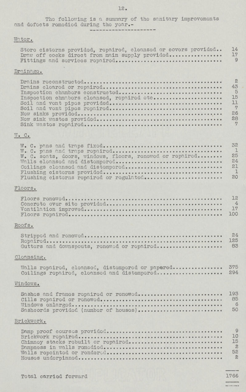 12. The following is a summary of the sanitary improvements and defects remedied during the year.- Water. Store cisterns provided, repaired, cleansed or covers provided 14 Draw off cocks direct from main supply provided 17 Fittings and services repaired 9 Drainage. Drains reconstructed 2 Drains cleared or repaired 43 Inspection chambers constructed 5 Inspection chambers cleansed, repaired etc 15 Soil and vent pipes provided 11 Soil and vent pipes repaired 7 Now sinks provided 26 New sink wastes provided 28 Sink wastes repaired 7 W. C. W. C. pans and traps fixed 32 W. C. pans and traps repaired 1 W. C. seats, doors, windows, floors, renewed or repaired 25 Walls cleansed and distempered 24 Ceilings cleansed and distempered 21 Flushing cisterns provided 1 Flushing cisterns repaired or regulated 20 Floors. Floors renewed 12 Concrete over site provided 4 Ventilation improved 17 Floors repaired 100 Roofs. Stripped and renewed 24 Repaired 125 Gutters and downspouts, renewed or repaired 83 Cleansing. Walls repaired, cleansed, distempered or papered 375 Ceilings repaired, cleansed and distempered 294 Windows. Sashes and frames repaired or renewed 193 Cills repaired or renewed 85 Windows enlarged 6 Sashcords provided (number of houses) 50 Brickwork. Damp proof courses provided 9 Brickwork repaired 10 Chimney stacks rebuilt or repaired 15 Dampness in walls remedied 2 Walls repointed or rendered 52 Houses underpinned 2 Total carried forward 1766