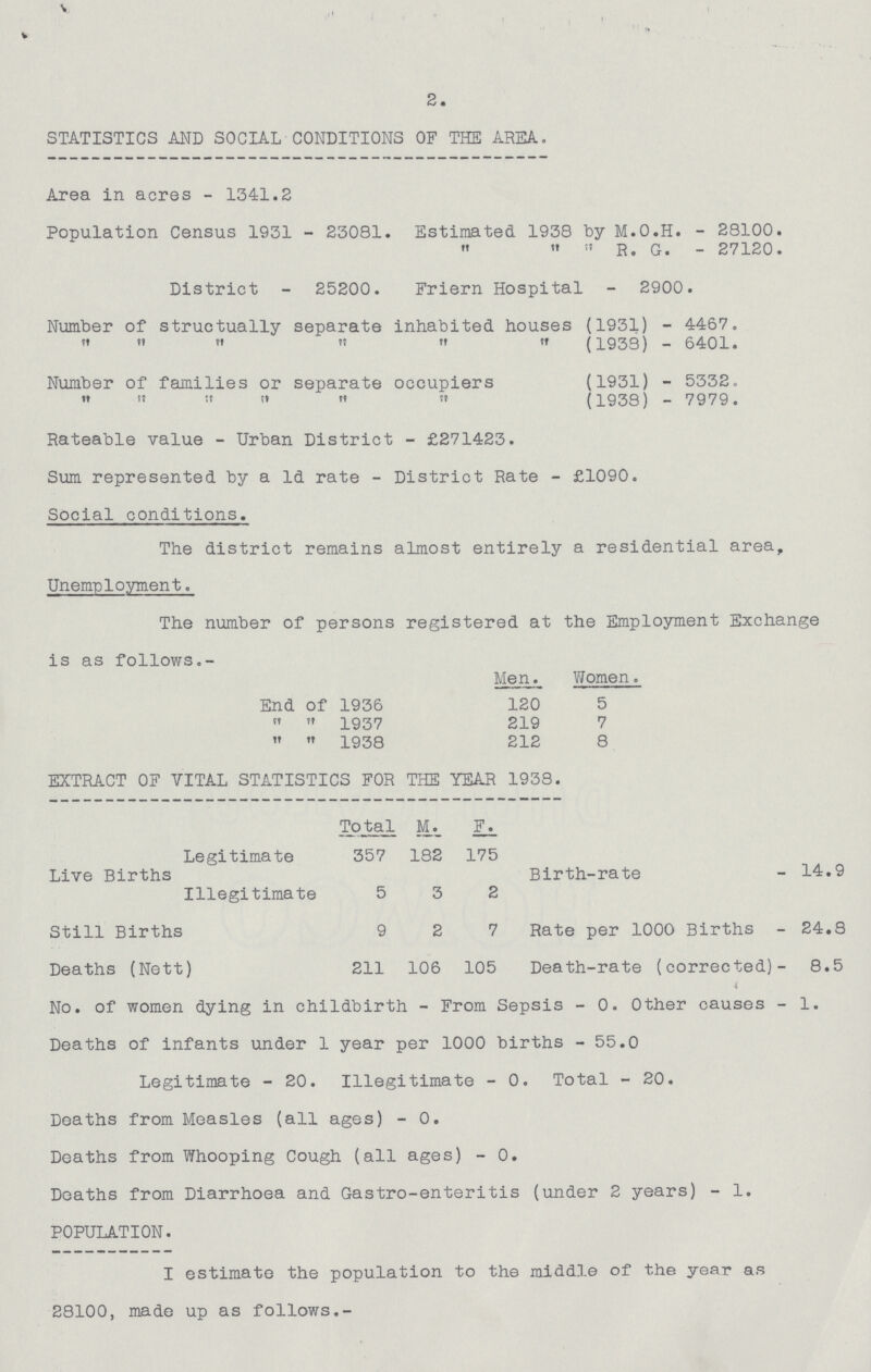 2. STATISTICS AND SOCIAL CONDITIONS OF THE AREA. Area in acres-1341.2 Population Census 1931-23081. Estimated 1938 by M.O.H.-28100.    R. G.-27120. District-25200. Friern Hospital-2900. Number of structually separate inhabited houses (1931)-4467.    ”   (1938)-6401. Number of families or separate occupiers (1931)-5332.       (1938)-7979. Rateable value - Urban District-£271423. Sum represented by a Id rate - District Rate-£1090. Social conditions. The district remains almost entirely a residential area, Unemployment. The number of persons registered at the Employment Exchange is as follows.- Men. Women. End of 1936 120 5   1937 219 7   1938 212 8 EXTRACT OF VITAL STATISTICS FOR THE YEAR 1938. Total M. F. Legitimate 357 182 175 Live Births Birth-rate - 14.9 Illegitimate 5 3 2 Still Births 9 2 7 Rate per 1000 Births-24.8 Deaths (Nett) 211 106 105 Death-rate (corrected)-8.5 No. of women dying in childbirth-From Sepsis-0. Other causes-1. Deaths of infants under 1 year per 1000 births-55.0 Legitimate-20. Illegitimate-0. Total-20. Deaths from Measles (all ages)-0. Deaths from Whooping Cough (all ages)-0. Deaths from Diarrhoea and Gastro-enteritis (under 2 years)-1. POPULATION. I estimate the population to the middle of the year as 28100, made up as follows.-