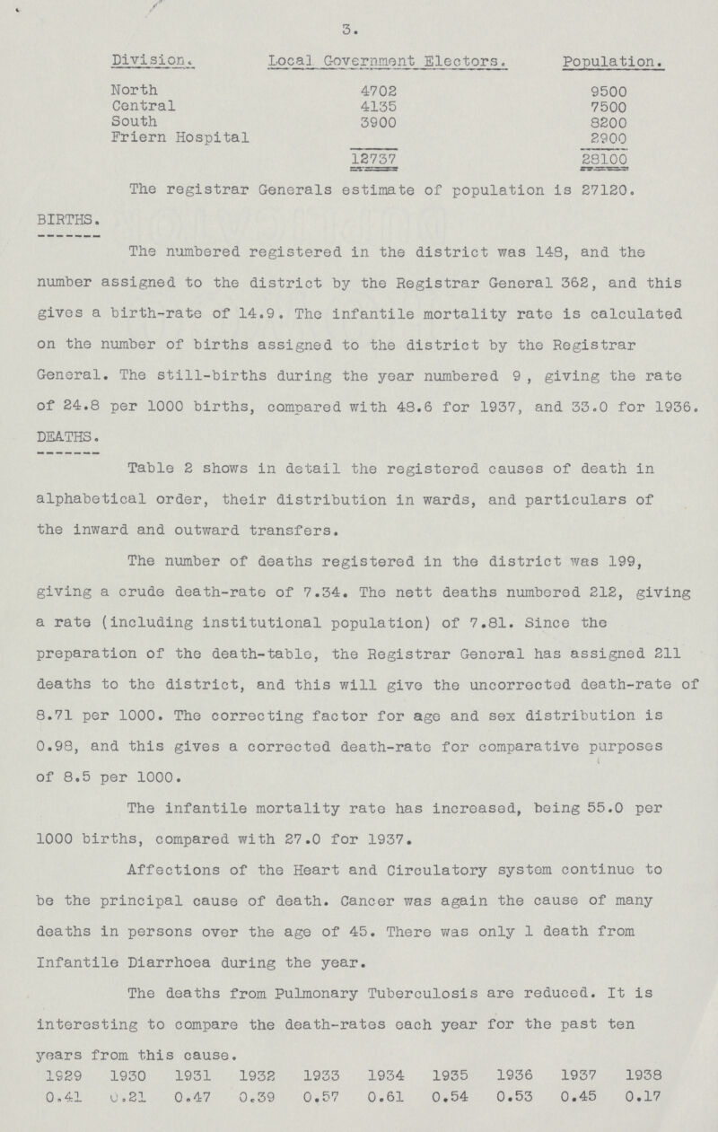 3. Division Local Government Electors. Population. North 4702 9500 Central 4135 7500 South 3900 8200 Friern Hospital 2900 12737 28100 The registrar Generals estimate of population is 27120. BIRTHS. The numbered registered in the district was 148, and the number assigned to the district by the Registrar General 362, and this gives a birth-rate of 14.9. The infantile mortality rate is calculated on the number of births assigned to the district by the Registrar General. The still-births during the year numbered 9 , giving the rate of 24.8 per 1000 births, compared with 48.6 for 1937, and 33.0 for 1936. DEATHS. Table 2 shows in detail the registered causes of death in alphabetical order, their distribution in wards, and particulars of the inward and outward transfers. The number of deaths registered in the district was 199, giving a crude death-rate of 7.34. The nett deaths numbered 212, giving a rate (including institutional population) of 7.81. Since the preparation of the death-table, the Registrar General has assigned 211 deaths to the district, and this will give the uncorrected death-rate of 8.71 per 1000. The correcting factor for age and sex distribution is 0.98, and this gives a corrected death-rate for comparative purposes I of 8.5 per 1000. The infantile mortality rate has increased, being 55.0 per 1000 births, compared with 27.0 for 1937. Affections of the Heart and Circulatory system continue to be the principal cause of death. Cancer was again the cause of many deaths in persons over the age of 45. There was only 1 death from Infantile Diarrhoea during the year. The deaths from Pulmonary Tuberculosis are reduced. It is interesting to compare the death-rates each year for the past ten years from this cause. 1929 1930 1931 1932 1933 1934 1935 1936 1937 1938 0.41 0.21 0.47 0.39 0.57 0.61 0.54 0.53 0.45 0.17