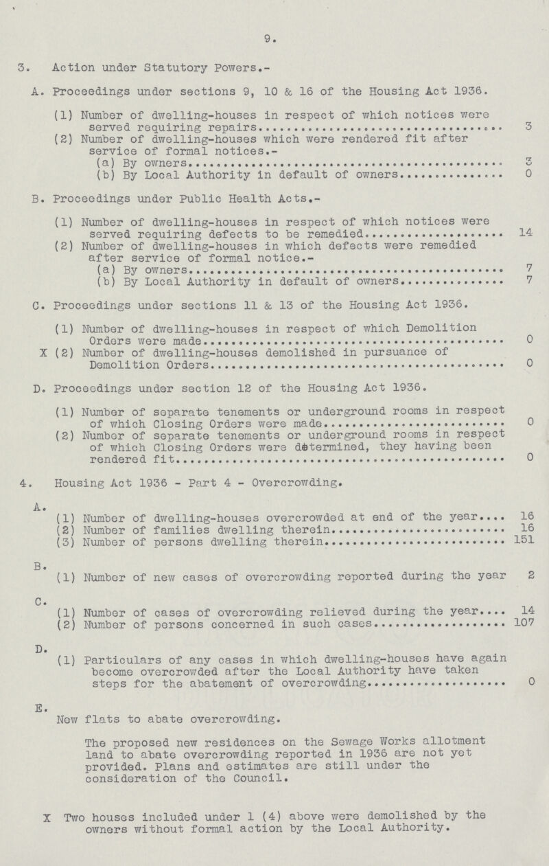 9. 3. Action under Statutory Powers.- A. Proceedings under sections 9, 10 & 16 of the Housing Act 1936. (1) Number of dwelling-houses in respect of which notices were served requiring repairs 3 (2) Number of dwelling-houses which were rendered fit after service of formal notices.- (a) By owners 3 (b) By Local Authority in default of owners 0 B. Proceedings under Public Health Acts.- (1) Number of dwelling-houses in respect of which notices were served requiring defects to be remedied 14 (2) Number of dwelling-houses in which defects were remedied after service of formal notice.- (a) By owners 7 (b) By Local Authority in default of owners 7 C. Proceedings under sections 11 & 13 of the Housing Act 1936. (1) Number of dwelling-houses in respect of which Demolition Orders were made 0 X (2) Number of dwelling-houses demolished in pursuance of Demolition Orders 0 D. Proceedings under section 12 of the Housing Act 1936. (1) Number of separate tenements or underground rooms in respect of which Closing Orders were made 0 (2) Number of separate tenements or underground rooms in respect of which Closing Orders were determined, they having been rendered fit 0 4. Housing Act 1936 - Part 4 - Overcrowding. A. (1) Number of dwelling-houses overcrowded at end of the year 16 (2) Number of families dwelling therein 16 (3) Number of persons dwelling therein 151 B. (1) Number of new cases of overcrowding reported during the year 2 C. (1) Number of cases of overcrowding relieved during the year 14 (2) Number of persons concerned in such cases 107 D. (1) Particulars of any cases in which dwelling-houses have again become overcrowded after the Local Authority have taken steps for the abatement of overcrowding 0 E. New flats to abate overcrowding. The proposed new residences on the Sewage Works allotment land to abate overcrowding reported in 1936 are not yet provided. Plans and estimates are still under the consideration of the Council. X Two houses included under 1(4) above were demolished by the owners without formal action by the Local Authority.