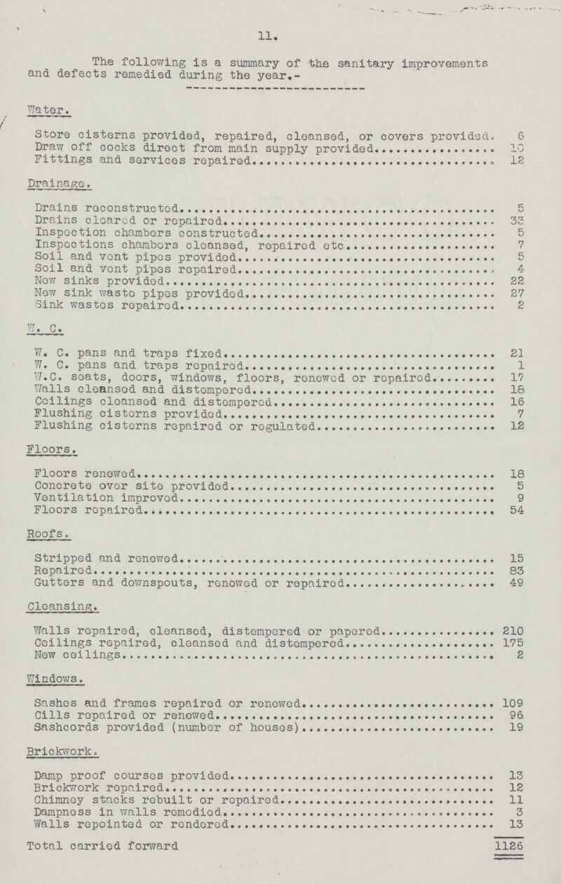 11. The following is a summary of the sanitary improvements and defects remedied during the year.- Water. Store cisterns provided, repaired, cleansed, or covers provided. 6 Draw off cocks direct from main supply provided 10 Fittings and services repaired 12 Drainage. Drains roconstructod 5 Drains cloarcd or repaired 33 Inspection chambers constructed 5 Inspections chambers cleansed, repaired etc 7 Soil and vent pipes provided 5 Soil and vent pipes repaired 4 New sinks provided 22 New sink waste pipes provided 27 Sink wastes repaired 2 W. G. W. C. pans and traps fixed 21 W. C. pans and traps repaired 1 W.C. seats, doors, windows, floors, renewed or repaired 17 Walls cleansed and distempered 18 Ceilings cleansed and distempered 16 Flushing cisterns provided 7 Flushing cisterns repaired or regulated 12 Floors. Floors renewed 18 Concrete over site provided 5 Ventilation improved 9 Floors repaired 54 Roofs. Stripped and renewed 15 Repaired 83 Gutters and downspouts, renewed or repaired 49 Cleansing. Walls repaired, cleansed, distempered or papered 210 Ceilings repaired, cleansed and distempered 175 New ceilings 2 Windows. Sashes and frames repaired or renewed 109 Cills repaired or renewed 96 Sashcords provided (number of houses) 19 Brickwork. Damp proof courses provided 13 Brickwork repaired 12 Chimney stacks rebuilt or repaired 11 Dampness in walls remedied 3 Walls repointed or rendered 13 Total carried forward 1126