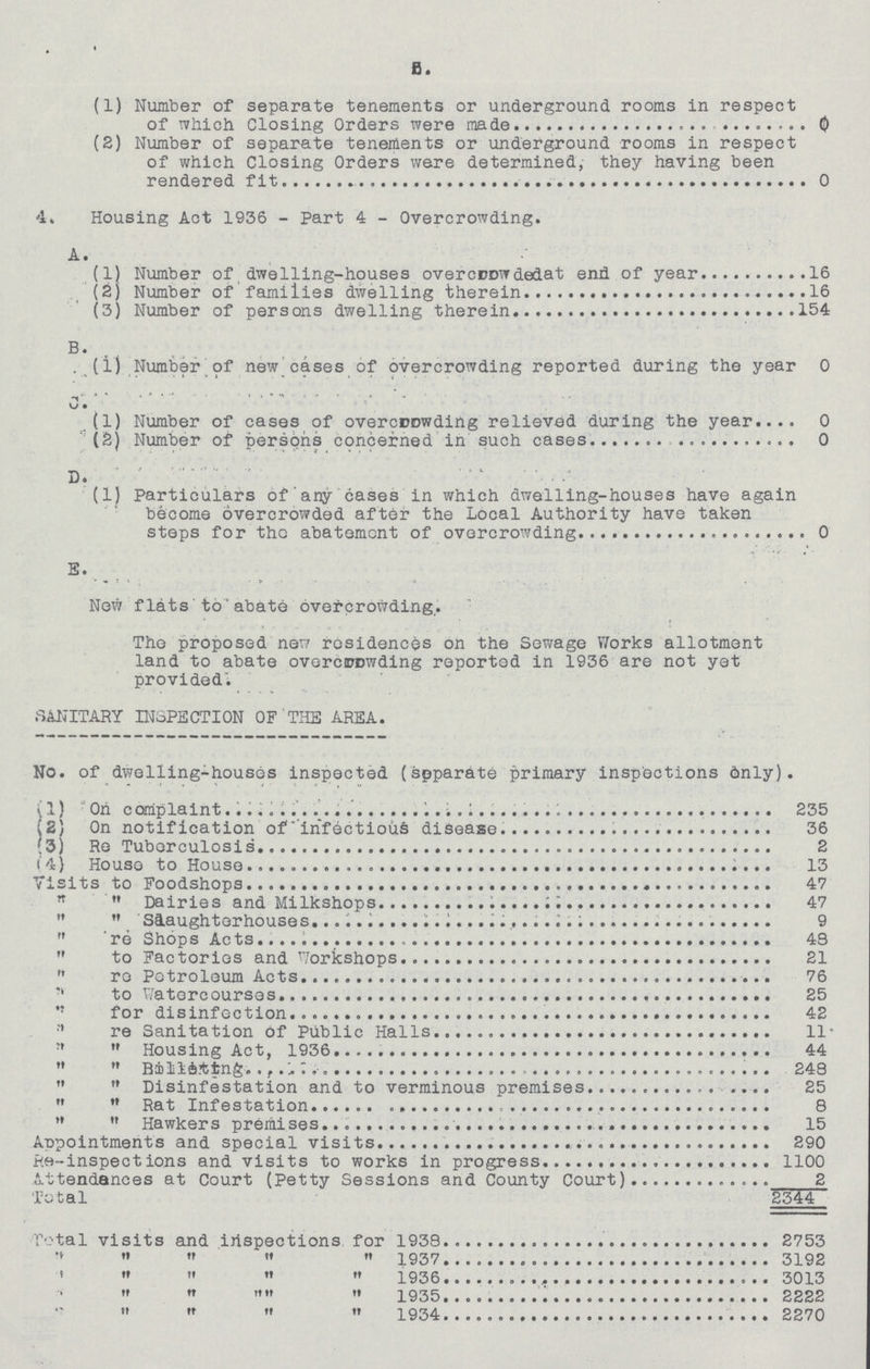 5. (1) Number of separate tenements or underground rooms in respect of which Closing Orders were made 0 (2) Number of separate tenements or underground rooms in respect of which Closing Orders were determined, they having been rendered fit 0 4. Housing Act 1936 - Part 4 - Overcrowding. A. (1) Number of dwelling-houses overcrowdedat end of year 16 (2) Number of families dwelling therein 16 (3) Number of persons dwelling therein 154 B. (1) Number of new cases of overcrowding reported during the year 0 (1) Number of cases of overcrowding relieved during the year 0 (2) Number of persons concerned in such cases 0 D. (1) Particulars of any cases in which dwelling-houses have again become overcrowded after the Local Authority have taken steps for the abatement of overcrowding 0 E. New f lats' to ' abate overcrowding,. Tho proposed new residences on the Sewage Works allotment land to abate overcrowding reported in 1936 are not yet provided. SANITARY INSPECTION OF'THE AREA. No. of dwelling-houses inspected (separate primary inspections chnly). (1) On complaint........ v 1. -.. 1 235 ^2) On notification of'infectious disease. 36 (3) Re Tuberculosis 2 t'4) House to House..... 13 Visits to Foodshops 47  Dairies and Milkshops . 47   Slaughterhouses. 9  're Shops Acts........ „. 43  to Factories and Workshops.... 21  re Petroleum Acts. 76 n to Watercourses. 25 for disinfection... 42 •' re Sanitation of Public Halls..... 11- ?t  Housing Act, 1936 44   B&Ila.tfcng. 248   Disinfestation and to verminous premises 25   Rat Infestation 8 »» » Hawkers premises... .. 15 Appointments and special visits 290 Re-inspections and visits to works in progress 1100 Attendances at Court (Petty Sessions and County Court) 2 Total 2344 Total visits and inspections, for 1938.. .... 2753 »   » 1937 3192 1    M 1936 3013     1935.........i.... 2222    » 1934. 2270