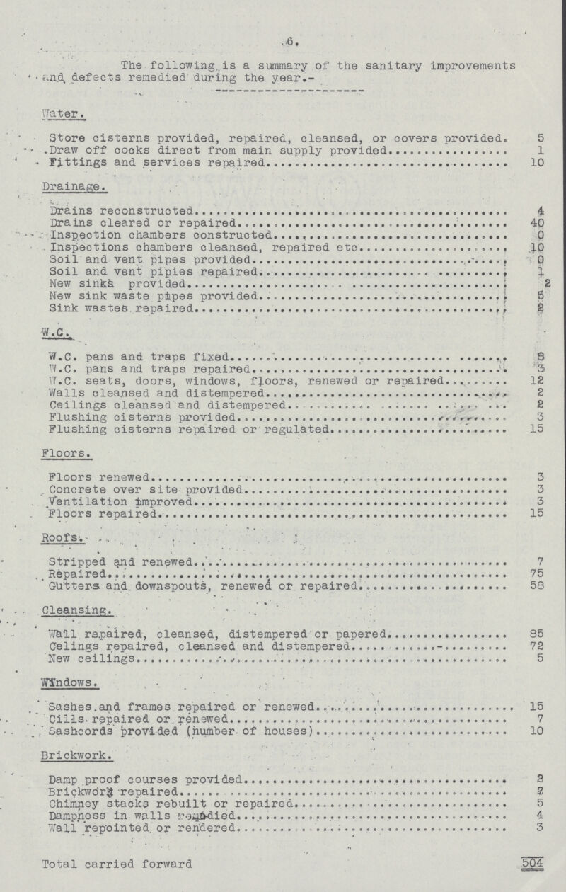 6. The following is a summary of the sanitary improvements and, defects remedied during the year.- Water. Store cisterns provided, repaired, cleansed, or covers provided. 5 Draw off cocks direct from main supply provided 1 Fittings and services repaired 10 Drainage. Drains reconstructed 4 Drains cleared or reDaired. 40 Inspection chambers constructed 0 Inspections chambers cleansed, repaired etc. 10 Soil and vent pipes provided 0 Soil and vent pipies repaired 1 New sinks provided 2 New sink waste pipes provided 5 Sink wastes repaired 2 W.C. W.C. pans and traps fixed 8 W.C. pans and traps repaired 3 W.C. seats, doors, windows, floors, renewed or repaired 12 Walls cleansed and distempered 2 Ceilings cleansed and distempered 2 Flushing cisterns provided 3 Flushing cisterns repaired or regulated 15 Floors. Floors renewed 3 Concrete over site provided 3 Ventilation improved 3 Floors repaired 15 Roofs. Stripped and renewed 7 Repaired 75 Gutters and. downspouts, renewed or repaired 58 Cleansing. Wall repaired, cleansed, distempered or papered 85 Celings repaired, cleansed and distempered 72 New ceilings 5 Windows Sashes and frames repaired or renewed 15 Cills- repaired or renewed 7 Sashcords provided (number of houses) 10 Brickwork. Damp proof courses provided 2 Brickwork repaired 2 Chimney stacks rebuilt or repaired 5 Dampness in walls remedied 4 Wall repointed or rendered 3 Total carried forward 504