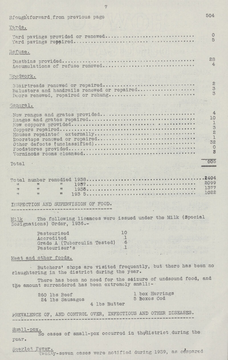 7 Brought forward, from previous page 504 Yards. Yard pavings provided or renewed 0 Yard pavings repaired 5 Refuse. Justbins provided 23 Accumulations of refuse removed 4 Woodwork. Stairtreads renewed or repaired 2 Balusters and handrails renewed or repaired 3 Poors renewed, repaired or rehung 3 General. Now ranges and grates provided 4 Ranges and grates repaired 10 Now coppers provided 1 Coppers repaired 3 Houses repainted externally 2 Doorsteps renewed or repaired 1 O^her defects (unclassified) 32 Foodstores provided 0 Verminous rooms cleansed 3 Total 605 Total number remedied 1938 2404 „ „ „1937 2099 „ „ „1936 1377 „ „ „ 193 5 1022 INSPECTION AND SUPERVISION OF FOOD. MiIk The following licences were issued under the Milk (Special designations) Order, 1936.- Pasteurised 10 Accredited .1 Grade A (Tuberculin Tested) 6 Pasteuriser's .1 Meat and other foods. Butchers' shops are visited frequently, but there has been no slaughtering in the district during the year. There has been no need for the seizure of undsound food, and tfte amount surrendered has been extremely small:- 260 lbs Beef 1 box Herrings 24 lbs Sausages 5 Boxes Cod 4 lbs Butter PREVALENCE OF, AND CONTROL OVER, INFECTIOUS AND OTHER DISEASES. cDaa] 1-pox. ~ No cases of small-pox occurred in thc/district. during the year. Fever. Twenty-seven cases v;ere notified during 1939, as compared