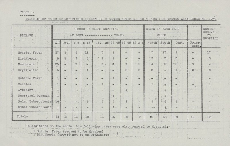 TABLE 1. ANALYSIS OF CASES OF NOTIFIABLE INFECTIOUS DISEASES NOTIFIED DURING THE YEAR ENDING 31st DECEMBER, 1939 DISEASE NUMBER OF CASES NOTIFIED CASES IN EACH WARD NUMBER REMOVED TO HOSPITAL AT AGES — YEARS WARDS All Unvl 1-5 5-15 151- 25 25-45 45-65 65 & C North South Cent. Friern Hosp. Scarlet Fever 27 1 9 11 5 1 - - 5 13 9 - 17 Diphtheria 8 1 2 3 1 1 - - 2 3 3 - 8 Pneumonia 20 - 2 - 2 4 7 5 4 5 2 9 - Erysipelas 5 - - 1 - - 2 2 2 - 1 2 2 Enteric Fever 1 - - - - 1 - - - - - 1 - Measles 1 - - - 1 - - - 1 - - - 1 i Dysentry 1 - - - - - 1 - - 1 - - - puerperal Pyrexia 1 - - - - 1 - - - 1 - - - Pulm Tuberculosis 16 - - 3 4 7 2 - 7 6 3 - - Other Tuberculosis 1 - - - - 1 - - - 1 - - - Totals 81 2 13 18 13 16 12 7 21 30 18 12 28 In additions to the above, the following cases were also removed to Hospital:- 1 Scarlet Fever ^proved to be Measles) 1 Diphtheria (proved not to be Diphtheria) 2