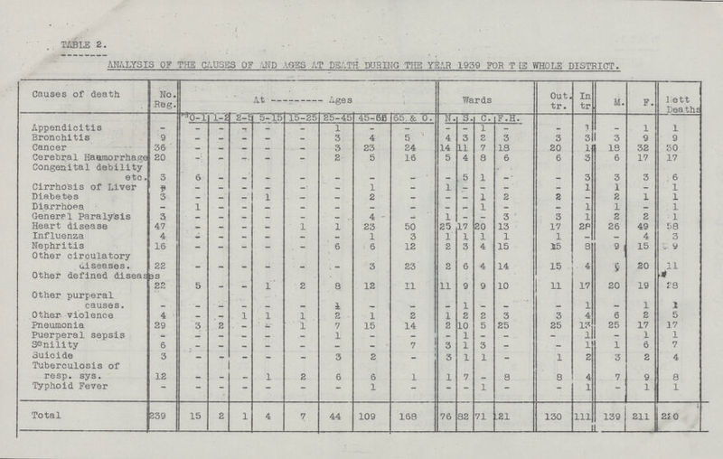 TABLE 2. ANALYSIS OF THE CAUSES OF AND AGES AT DEATH DURING THE YEAR 1939 FOR TIE WHOLE DISTRICT. Causes of death No. Reg. At Ages Wards Out. tr. In tr M. F. Nett Deaths 0-1 1-2 2-5 5-15 15-25 25-45 45-55 65&0. N. S. C. F.H. Appendicitis - - - - - - 1 - - - - 1 - - 1 - 1 1 Bronchitis 9 - — — - - 3 4 5 4 3 2 3 3 3 3 9 9 Cancer 36 - - — - - 3 23 24 14 11 7 18 20 1 18 32 30 Cerebral Haemorrhage 20 - - - - - 2 5 16 5 4 8 6 6 3 6 17 17 Congenital debility etc. 3 6 - - - - - - - - 5 1 - - 3 3 3 6 Cirrhosis of Liver - — — — - - - 1 - 1 - - - - 1 1 — 1 Diabetes 3 — - - 1 — — 2 - — - 1 2 2 — 2 1 1 Diarrhoea — 1 - — — — — - — - - 1 - — 1 1 - 1 General Paralysis 3 - - - - - - 4 - 1 - - 3 3 1 2 2 1 Heart disease 47 - - - - 1 1 23 50 25 17 20 13 17 28 26 49 58 Influenza 4 - - - - - - 1 3 1 1 1 1 1 - - 4 3 Nephritis 16 - - - - - 6 6 12 2 3 4 15 15 8 9 15 9 Other circulatory diseases. 22 - - - - - - 3 23 2 6 4 14 15 4 6 20 11 Other defined diseases 22 5 - - 1 2 8 12 11 11 9 9 10 11 17 20 19 28 Other purperal causes. - - - - - - 1 - - - 1 - - - 1 - 1 2 Other violence 4 - - 1 1 1 2 1 2 1 2 2 3 3 4 6 2 5 Pneumonia 29 3 2 - - 1 7 15 14 2 10 5 25 25 13 25 17 17 Puerperal sepsis - - — — — - 1 - - - 1 — - - 1 - 1 1 Senility 6 - — - — — — - 7 3 1 3 - - 1 1 6 7 Suicide 3 — — — — — 3 2 - 3 1 1 - 1 2 3 2 4 Tuberculosis of resp. sys. 12 - - - 1 2 6 6 1 1 7 - 8 8 4 7 9 8 Typhoid Fever - - - - - - - 1 - - - 1 - - 1 - 1 1 Total 239 15 2 1 4 7 44 109 168 76 82 71 121 130 111 139 211 220