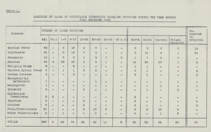 Table 1. ANALYSIS OF CASES OF NOTIFIABLE INFECTIOUS DISEASES NOTIFIED DURING THE YEAR ENDING 31st DECEMBER 1940 Disease NUMBER OF CASES NOTIFIED No. removed to hospital All Un.l 1-5 5-15 15-25 25-45 45-65 65 & 0 North South Central Friern Hospital Scarlet Fever i 23 — 2 12 4 2 - - 8 3 6 6 16 Diphtheria 31 - 8 12 7 4 - - 3 19 8 1 29 Pneumonia 18 - 2 3 1 3 7 2 1 7 3 7 — Measles 99 4 38 43 9 5 - - 19 22 57 1 3 Whooping Cough 2 - - 2 - - - - 1 1 - - — Cerebro Spinal Fever 6 - 1 1 2 2 - - 5 1 - - 6 German Measles 3 - - 3 - - - - 2 1 - - 3 Encephalitis Lethargica 1 - - - - 1 - - - - - 1 - Meningitis 1 - - 1 - - - - - - 1 - 1 Dysentry 3 - - - 2 - 1 - - 1 - 2 - Ophthalmia Neonatorum 2 2 - - - - - - 2 - - - - Impetigo 3 - - - 3 - - - 3 - - - 3 Scabies 6 - - - 6 - - - 6 - - - 6 Pulm. Tuberculosis 21 - - - 3 15 3 - 5 3 10 3 - Other Tuberculosis 8 - i 1 1 1 5 - - 5 - 1 2 - T0TALS 227 ! 6 52 78 38 40 11 2 60 58 86 23 67