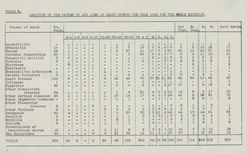 TABLE 2. ANALYSIS OF THE CAUSES OF AND AGES AT DEATH DURING THE YEAR 1940 FOR THE MOLE DISTRICT. Causes of death No. Regd. ! Out Tran. In Tran. M. F. Nett deaths 0-1 1-2 2-5 5—15 15-25 25-45 45-65 65 & 0 N. S. C. H. Appendicitis - - - - - - - 1 - - 1 - - - 1 - 1 1 Bronchitis 17 l - - - 1 3 5 12 5 4 8 5 5 5 10 12 17 Cancer 62 — - - - - 3 37 41 17 8 9 47 48 19 44 37 33 Cerebral Haemorrhage 23 1 — — — - - 5 20 5 6 8 7 8 3 11 15 18 Congenital Debility 5 8 - — — — - - - 2 - 4 2 2 3 2 6 6 Diabetes 3 - - — 1 - — 1 3 — — 2 3 3 2 3 2 2 Diarrhoea — 2 — — - — — — — 1 — 1 — - 2 1 1 2 Diphtheria - — — - 1 — - - - - - 1 - - 1 1 - 1 Encephalitis Lethargica 1 - — — — 1 - - - - - - 1 1 — 1 - - General Paralysis 5 — — — — - — 4 1 - - - 5 5 - 4 1 - Heart Disease 104 2 - - - 3 12 43 73 27 20 21 65 68 29 53 80 65 Influenza 1 - — - - - - - L - - 1 — - — - 1 1 Nephritis 20 - - - - - 5 8 8 - 1 3 17 17 1 9 12 4 Other Circulatory diseases 24 - - - - - 1 4 21 4 2 6 14 14 2 9 17 12 Other defined diseases 45 1 - - 1 1 19 14 17 4 6 5 38 40 8 32 21 13 Other digestive diseases - - — — - - 1 1 - - 1 1 - - 2 2 — 2 Other Tubercular diseases 2 - 1 - 2 - - - - 1 - - 2 2 1 - 3 1 Other Violence 8 - - - - 2 4 3 6 6 3 2 4 6 7 8 7 9 Pneumonia 50 4 1 - — 1 9 27 25 5 11 8 43 44 17 46 i 21 i 23 Senility 5 - - - - - - - 8 1 3 1 3 3 3 4 4 5 Syphilis 3 — — - — — 2 1 1 - - 1 3 3 1 3 1 1 Suicide 2 — - — — 1 1 1 - 2 - - 1 1 1 2 1 2 Tuberculosis of Respiratory system 13 1 - - - 4 11 2 2 5 4 1 10 10 7 6 14 10 War Operations 66 - - - 3 6 21 26 11 11 9 - 57 57 1 12 55 10 TOTALS 459 20 2 - 8 20 92 183 250 86 1 79 83 327 337 116 263 312 238