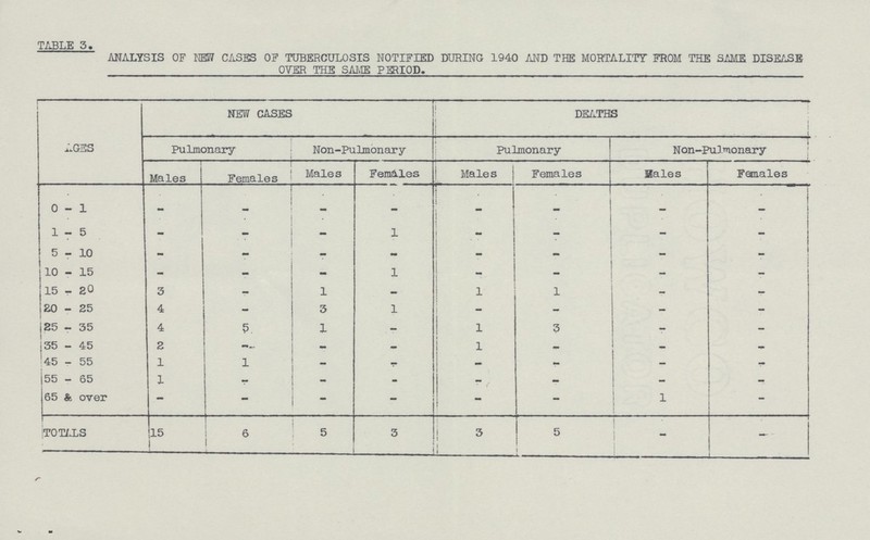 TABLE 3. ANALYSIS OF NEW CASES OF TUBERCULOSIS NOTIFIED DURING 1940 AND THE MORTALITY FROM THE FROM DISEASE OYER THE SAME PERIOD. AGES NEW CASES DEATHS Pulmonary Non-Pulmonary Pulmonary Non-Pulmonary Males Females Males Females Males Females Males Females 0-1 - -! - - - - - - 1-5 - - - 1 - - - - 5-10 - - - - - - - - 10 - 15 - - - 1 - - - - 15 - 20 3 - 1 - 1 1 - - 20 - 25 4 - 3 1 - - - - 25 - 35 4 5 1 - 1 3 - - 35 - 45 2 - - - 1 - - - 45 - 55 1 1 - - - - - - 55 - 65 1 - - - - - - 65 &. over - - - - - - 1 - TOTALS 15 6 5 3 3 5 - -