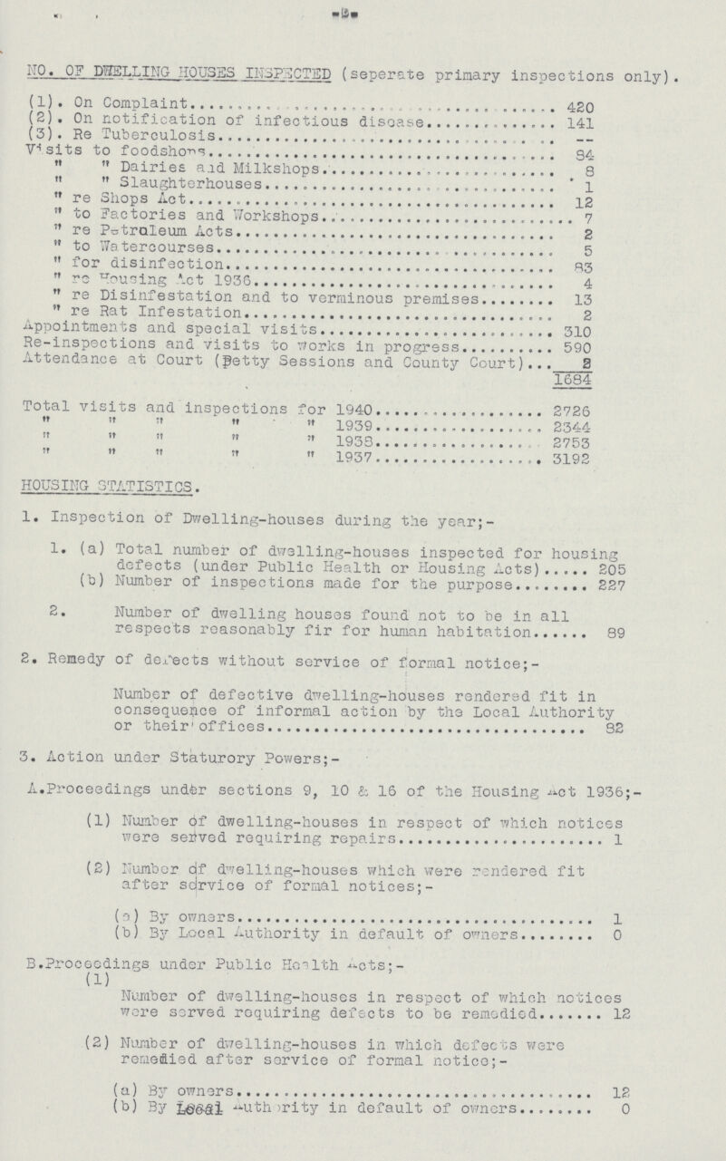 -3- NO. OF DWELLING HOUSES INSPECTED (seperate primary inspections (1.)On Complaint 420 (2). On notification of infectious disease 141 (3). Re Tuberculosis - Visits to foodshops 84   Dairies aid Milkshops 8   Slaughterhouses 1  re Shops Act 12  to Factories and Workshops  re P-traleum Acts 2  to Watercourses 5  for disinfection 83 re Housing Act 1936 4  re Disinfestation and to verminous premises 13  re Rat Infestation 2 Appointments and special visits 310 Re-inspections and visits to Works in progress 590 Attendance at Court (petty Sessions and County Court) 3 1684 Total visits and inspections for 1940 2726      1939 2344      1933 2753      1937 3192 HOUSING STATISTICS. 1. Inspection of Dwelling-houses during the year;- 1. (a) Total number of dwelling-houses inspected for housing defects (under Public Health or Housing Act) 05 (b) Number of inspections made for the purpose 227 2. Number of dwelling houses found not to be in all respects reasonably fir for human habitation 89 2. Remedy of defects without service of formal notice;- Number of defective dwelling-houses rendered fit in consequence of informal action by the Local Authority or their1 offices 82 3. Action under Statutory Powers;- A. Proceedings under sections 9, 10 & 16 of the Housing Act 1936;- (1) Number of dwelling-houses in respect of which notices were served requiring repairs 1 (2) Number of dwelling-houses which were rendered fit after service of formal notices;- (a) By owners 1 (b) By Local Authority in default of owners 0 B. Proceeding under Public Health Acts; (1)Number of dwelling-houses in respect of which notices wore served requiring defects to be remedied 12 (2) Number of dwelling-houses in which defects were remedied after service of formal notice;- (a) By owners 12 (fr) By Local Authority in default of owners 0