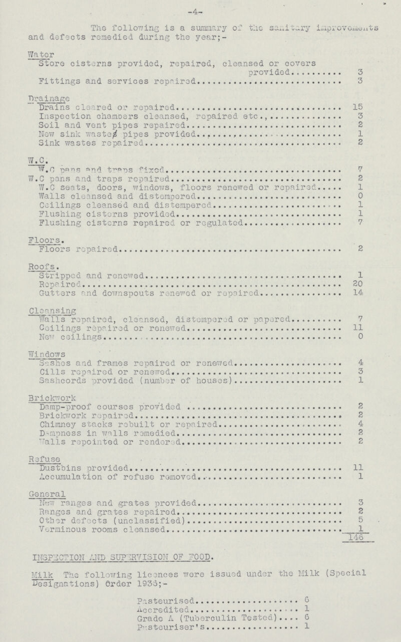 -4- The following is a summary of the sanitary improvements and defects remedied during the year;- Water Store cisterns provided, repaired, cleansed or covers provided 3 Fitting and services repaired 3 Drainage Drains cleared or repaired 15 Inspection chambers cleansed, repaired etc., 3 soil and went pipes repaired 2 New sink wastes pipes provided 1 Sink wastes repaaired 2 w. c. W. C. pans and traps fixed 17 i W. C. pans and trap repaired 2 W.C seats, doors, windows, floors renewed or repaired 1 Walls cleansed and distempered 0 Ceilings cleansed and distempored 1 Flushing cisterns provided 1 Flushing cisterns repaired or regulated 7 Floors. Floors repaired 2 Roofs. Stripped and renewed 1 Repaired 20 Gutters and downspouts renewed or repaired 14 Cleansing Walls repaired, cleansed, distempered or papered 7 Ceiling repaired or renewed 11 New ceiling 0 Windows sashes and frames repaired or renewed 4 Cills repaired or renewed 3 sashcord provided (number of houses) 1 Brickwork Damp-proof courses provided 2 Brickwork repaired 2 Chimney stacks rebuilt or repaired 4 Dampness in walls remedied 2 Walls re-pointed or rendered 2 Refuse Dusbins provided 11 Accumulation of refuse provided 1 General New range and grates provided 3 Range and grates repaired 2 Other defects (unclassified) 5 Verminous rooms cleansed 1 146 INSPECTION ALTS SUPERVISION OF FOOD. milk The following licences were issued under the Milk (Special Designations) Order 1933;- Pasteurised 3 Accredited 1 Grade A (Tuberculin Tested 6 Pasteuriser's 1