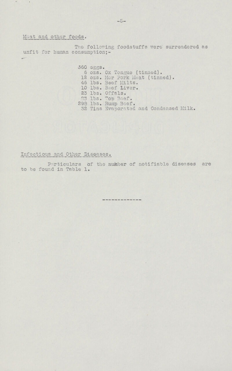 —5— Moat and other foods. The following foodstuffs were surrendered as unfit for human consumption;- 360 eggs. 6 ozs. Ox Tongue (tinned). 12 ozs. Mor Pork Heat (tinned). 46 lbs. Beef Milts. 10 lbs. Beef liver. 23 lbs. Offals. 33 lbs. Top Beef. 293 lbs. Rump Beef. 32 Tins Evaporated and Condensed Milk. Infectious and Other Diseases. Particulars of the number of notifiable diseases are to be found in Table 1.