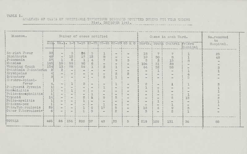 TABLE 1. ANALYSIS CASES OF NOTIFIABLE INFECTIOUS DISEASES NOTIFIED DURING THE YEAR ENDING 31st. DECEMBER 1941 Disease. Number of cases notified Cases in each Ward. No. removed to Hospital. All . Unit 1-5 5-15 15-25 25-45 45-65 65 & 0 North. South Central Friern Hospital Scarlet Fever 33 - 3 36 3 1 - - 18 7 7 1 25 Diphtheria 49 - 12 17 12 8 - - 10 30 8 1 48 Pneumonia 27 1 2 1 4 7 9 3 2 2 15 8 - Measles 165 10 59 90 6 - - - 106 31 28 - - Whooping Cough 154 13 78 59 1 2 1 - 64 32 58 - 3 Ophthalmia Neonatorum 2 2 - - - - - - - 1 - 1 1 Erysipelas 4 - - - - - 2 2 - - - 4 - Dysentery 3 - - - - 2 1 - - - - 3 - Cerebro-spinal fever 4 - 1 2 - - 1 - 2 - 1 1 2 Puerperal Pyrexia 1 - - - - 1 - - 1 - - - 1 Menenigitis 1 - 1 - - - - - - 1 - - 1 Polio-encephalitis 1 - - - 1 - - - - - - 1 - Typhoid 14 - - 2 1 9 2 - - - 3 12 2 Polio-myelitis 1 - - 1 - - - - - 1 - - 1 Chicken-pox 1 - - - - 1 - - - - 1 - 1 Pulm. Tuberculosis 29 - - 1 6 17 5 - 13 4 9 3 - Other Tuberculosis 6 - - 1 3 - 2 - 3 - 2 1 - TOTALS 495 26 156 200 37 48 23 5 219 109 131 36 85