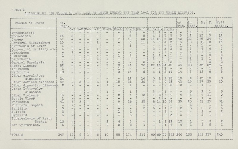 Table2 ANALYSIS OF THE CAUSES OF AND AGES AT DEATH DURING THE YEAR 1941 FOR THE WHOLE DISTRICT. Causes of Death No. Regd. Out Tran. In Tran. m. .. F. Nett Deaths. C-1 1-2 2-5 5-15 15-25 25-45 45-65 65 & 0 N. s. C. H. Appendicitis - - - — - - 2 1 1 1 - - - 2 1 1 2 Bronchitis 15 2 - - - - - 7 8 4 3 5 5 5 2 12 5 12 Cancer 57 - - - - - 7 42 30 15 18 6 10 40 22 45 34 39 Cerebral Haemorrhage 10 - - - 1 - - 6 11 6 5 4 3 3 8 8 10 15 Cirrhosis of Liver 1 - - - - - - 1 - - - — 1 1 — 1 — - Congenital debility etc 4 9 - - 1 - - - - 2 2 3 3 3 6 4 6 7 Diarrhoea - 1 - - - - - - - - - 1 -  1 1 - 1 Diabetes 1 — - - - - 1 2 - 1 1 - 1 1 2 - 3 2 Diphtheria - - - — 1 1 - - - 2 - - - - 2 1 1 2 General Paralysis 1 - - - - - - - 3 _ 1 2 1 2 - 3 2 Heart Disease 82 — - - - 2 3 24 76 27 14 24 45 43 28 43 67 67 Influenza 1 - — - - - 1 - - - - 1 - - - - 1 1 Nephritis 18 - - - - - 2 13 5 3 1 2 L4 14 2 12 8 6 Other circulatory diseases 24 - - - - - — 12 14 5 1 2 18 18 2 13 13 3 Other defined diseases 47 — 2 - 3 1 15 21 20 - 4 9 12 42 15 37 25 20 Other digestive diseaseS 2 - - - - 1 - 1 - - - - 2 2 - 1 1 - Other Tubercular diseases - - - 1 - 1 - 1 - 2 - 1 - - 3 2 1 3 Other Violence 13 - - - - - 2 4 12 1 2 6 9 9 5 7 11 9 Peptic Ulcef 1 - - - — — - - 1 - l - - - - 1 - 1 Pneumonia 41 3 3 - — - 9 26 25 8 14 10 34 35 35 41 25 51 Puerperal Sepsis - - - - - - 1 - - 1 - - - - 1 - 1 1 Senility 5 - - _ - - - - 8 5 — 1 2 2 3 2 6 6 Suicide 2 - - — — - 1 1 - - 2 - - - 2 - 2 Syphilis 3 - - - ~~ ~ 3 - ~ - 3 3 - 2 1 - Tuberculosis of Resp. - - - - - - - - - - - - - - - - - - System 13 - - - - 2 6 6 — - 1 1 12 12 1 5 9 2 War Operations. 6 - — — — , - 2 2 2 1 - - 1 6 6 1 2 5 1 i TOTALS 347 15 5 1 6 10 55 174 214 90 69 79 242 240 133 243 d ! 237 240