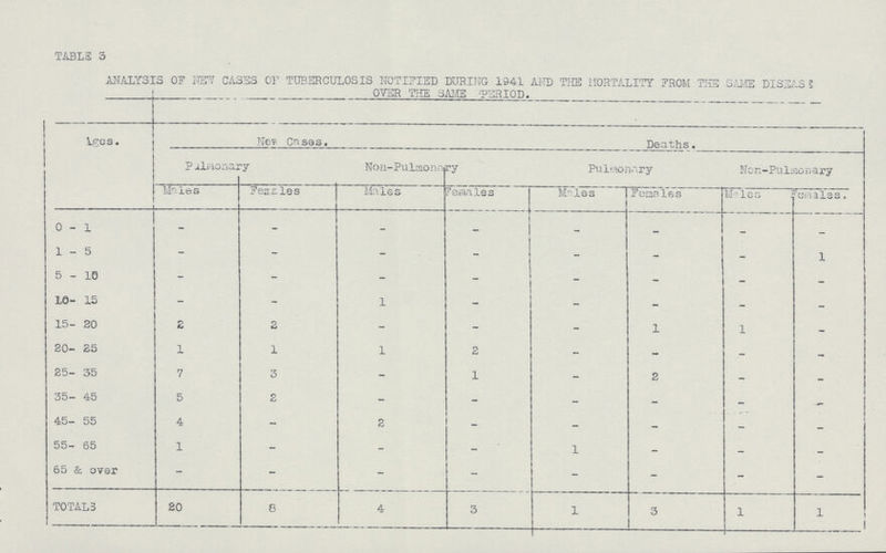 TABLE 3 ANALYSIS OF NEW CASES OF TUBERCULOSIS NOTIFIED DURING 1941 AND THE MORTALITY FROM THE SAME DIS3ASC OVER THE SAME PERIOD. Ages. New Cases. Deaths. Pulmonary non-pulmonary Pulmonary Non-Pulmonary Moles Females Males Females Males Females Males Females. 0-1 - - - - - - - - 1-5 - - - - - - - 1 5-10 - - - - - - - - 10- 15 - - 1 - - - - 15- 20 2 2 - - - 1 1 - 20- 25 1 1 1 2 ~ - - - 25- 35 7 3 - l - 2 - - 35- 45 5 2 - - - - - 45- 55 4 - 2 ! - - - 55- 65 1 - - - 1 - - - 65 & over - - - — - - - - TOTALS 20 8 4 3 1 3 1 1