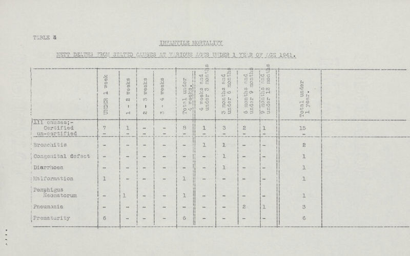 TABLE 4 INFANTILE MORTALITY NETT DEATHS 73OH STATED CAUSES AT VARIOUS AGES UNDER 1 YEAR 07 AGE 1941. UNDER 1 week 1-2 weeks 2-3 weeks 3-4 weeks Total under 4 weeks. 4 weeks and under 3 months 3 months and under 6 months 6 months and under 9 months 9 months and under 12 months. Total under 1 year. [All causes; Certified un-certified 7 1 - - 8 1 3 2 1 15 - - - - - - - - - - Bronchitis - - - - - 1 1 - 1 2 Congenital defect - - - - - - 1 - - 1 Diarrhoea - - - - - - 1 - - 1 Malformation 1 - ~ - 1 - - - i : 1 Pemphigus Neonatorum - 1 - — 1 - - - — 1 Pneumonia - - - - - - - 2 1 3 Prematurity 6 - - - 6 - - - - 6