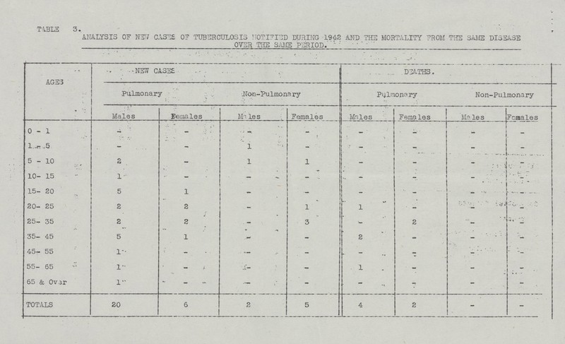 TABLE 3. ANALYSIS OF NETC CASES OF TUBERCULOSIS NOTIFIED DURING 1942 AND THE MORTALITY FROM THE SAME DISEASE OVER THE SAME PERIOD. AGES NEW CASES Non-Pulmonary DEATHS. Pulmonary Pulmonary Non-Pulmonary Males Demales Ma le s Females Moles Females Ma le s Females 0-1 - - - - - - 1-5 - - 1 - '* - -! - - 5-10 2 - 1 1 - - • t - ■ .  *' 10- 15 1  — - - 15- 20 5 1 - -  ~ 20- 25 2 2 - 1 1 - - - 25- 35 2 2 - 3 - 2 - 35- 45 5 1 - - 2 - - - 45- 55 1 - - - - - - - 55- 65 1 - - - - - - - 65 & Ovar 1 - - - - - - - TOTALS 20 6 2 5 4 2 - -