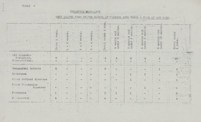 TABLE 4 INFANTILE MORTALITY NETT DEATHS FROM STATED CAUSES AT VARIOUS AGES UNDER 1 YEAR OF AGE 1942. Under 1 week. 1-2 weeks. i2-3 weeks. 3 - 4 weeks. i Total under 4 wkS 4 weeks; and under 3, months. 3 months and under 6 months. 6 months. and Under 9 months. 9 months and under 12 months. Total under 1 year. All causes:- Certified. 6 - - - 6 2 3 3 1 15 Un-certiffed. - - - - - - - - - - Congenital defects 2 - - - 2 - - - 1 3 Diarrhoea - - - - - - 1 2 - 3 Other defined diseases - - - - - - 1 - - 1 other Tubercular diseases - - - - - - - - - 1 pneumonia 1 - - - 1 1 1 - - 3 Prematurity 4 - - - 4 - - - - 4