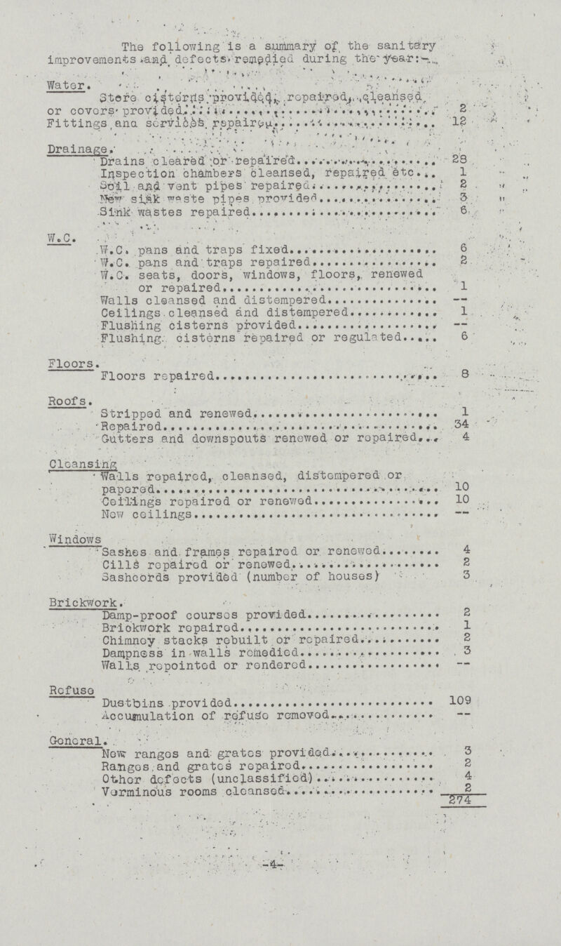 The following is a summary of the sanitary improvements and defects remedied during the year:- Water. Store cisterns provide 4, repaired, clensed. or covers provided 2 Fittings, ana services repaired 12 Drainage. Drains cleared or repaired 28 Inspection chambers cleansed, repaired etc. 1 Soil and vent pipes repaired 2 New sinks waste pipes provided 3 Sink wastes repaired 6 W.C. W.C. .pans and traps fixed 6 W.C. pans and traps repaired 2 W.C. seats, doors, windows, floors, renewed or repaired 1 Walls cleansed and distempered -- Ceilings cleansed and distempered 1 Flushing cisterns provided -- Flushing cisterns repaired or regulated 6 Floors. Floors repaired 8 Roofs. Stripped and renewed 1 Repaired 34 Gutters and downspouts renewed or repaired 4 Cleansing Walls repaired, cleansed, distempered or papered 10 Ceilings repaired or renewed 10 Now ceilings -- Windows Sashes and frames repaired or renewed 4 Cills repaired or renewed 2 Sashcords provided (number of houses) 3 Brickwork. Damp-proof courses provided 2 Brickwork repaired 1 Chimney stacks rebuilt or repaired 2 Dampness in walls remedied 3 Walls repointed or rendered -- Refuse Dustbins provided 109 Accumulation of refuse removed -- General. New ranges and grates provided 3 Ranges and grates repaired 2 Other defects (unclassified) 4 Verminous rooms cleansed 2 274 -4-