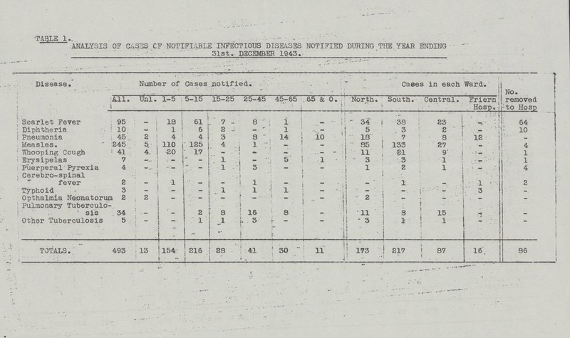 TABLE 1. ANALYSIS OF CASES CF NOTIFIABLE INFECTIOUS DISEASES NOTIFIED DURING THE YEAR ENDING 31st. DECEMBER 1943. Disease. Number of Cases notified. Cases in each Ward. No. removed to Hosp All. Unl. 1-5 5-15 15-25 25-45 45-65 65 & 0. North. South. Central. Friern Hosp. Scarlet Fever 95 - 18 61 7 8 1 - 34 33 23 - 64 Diphtheria 10 — 1 6 2 — 1 — 5 3 2 1 10 Pneumonia 45 2 4 4 3 8 14 10 13 7 8 12 - Measles 245 5 110 125 4 1 - - 35 133 27 - 4 Whooping Cough 41 4 20 17 - — — - 11 21 9 - 1 Erysipelas 7 - - - 1 - 5 1 3 3 1 - 1 Puerperal Pyrexia 4 - - - 1 3 - - 1 2 1 - 4 Cerebro-spinal fever 2 — 1 — - 1 - - - 1 - 1 2 Typhoid 3 — - — 1 1 1 — - — - 3 - Opthalmia Neonatorurm 2 2 - - - - - - 2 - - - - Pulmonary Tuberculo¬ sis 34 - - 2 3 16 3 - 11 3 15 - - Other Tuberculosis 5 - - 1 1 3 - - 3 1 1 - - TOTALS. 493 13 154 216 28 41 30 11 173 217 137 16 86