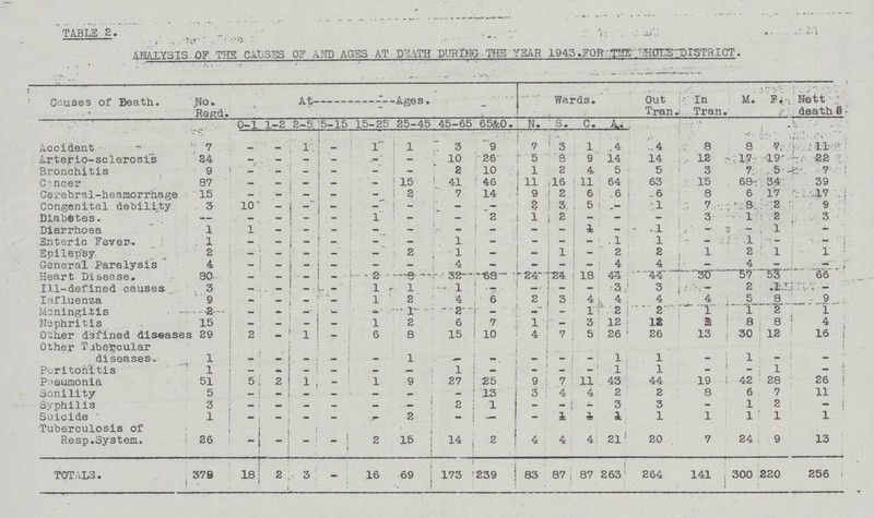 TABLE 2. ANALYSIS OF THE CAUSES OF AND AGES AT DEATH DURING THE YEAR 1943 FOR THE WHOLE DISTRICT. Causes of Death. No. Regd. At Ages. Wards. Out Tran. In Tran. M. F. Nett death § 0-1 1-2 2-5 5-15 15-25 25-45 45-60 65 & 0. N. S. C. A. Accident 7 - - 1 - 1 1 3 9 7 3 1 4 4 8 8 7 11 Arterio-sclerosis 24 - - - - - - 10 26 5 8 9 14 14 12 17 19 22 Bronchitis 9 - - - - - - 2 10 1 2 4 5 5 3 7 5 7 Cancer 87 - - - - - 15 41 46 11 16 11 64 63 15 68 34 39 Cerebral-heamorrhage 15 - - - - - 2 7 14 9 2 6 6 6 8 6 17 17 Congenital debility 3 10 - - - - - — — 2 3 5 - 1 7 8 2 9 Diabetes — — - - - 1 — — 2 1 2 - - - 3 1 2 3 Diarrhoea 1 1 - - - - - - - - - 1 - 1 - - 1 - Enteric Fever 1 — - - - - - 1 - - - - 1 1 - 1 - - Epilepsy 2 - - - - - 2 1 - - 1 - 2 2 1 2 1 1 General Paralysis 4 - - - - - - 4 - - - - 4 4 - 4 - - Heart Disease. 80 - - - - 2 8 32 68 24 24 18 44 44 30 57 53 66 Ill-defined causes 3 - - - - 1 1 1 - - — — 3 3 - 2 1 — Influenza 9 - - - - 1 2 4 6 2 3 4 4 4 4 5 8 9 Meningitis 2 — - - - - 1 2 - - - 1 2 2 1 1 2 1 Nephritis 15 — - - - 1 2 6 7 1 - 3 12 12 8 8 8 4 Other defined diseases 29 2 - 1 - 6 8 15 10 4 7 5 26 26 13 30 12 16 Other Tubercular diseases. 1 - - - - - 1 - - - - - 1 1 - 1 - - Peritonitis 1 - - - - — — 1 - - - - 1 1 - - 1 - Pneumonia 51 5 2 1 - 1 9 27 25 9 7 11 43 44 19 42 28 26 Senility 5 - — - - - - - 13 3 4 4 2 2 8 6 7 11 Syphilis 3 - - - — - - 2 1 - - - 3 3 - 1 2 - Suicide 1 - — - — - 2 - - - 1 1 1 1 1 1 1 1 Tuberculosis of Resp. System. 26 - - - - 2 15 14 2 4 4 4 21 20 7 24 9 13 TOTALS. 379 18 2 3 - 16 69 173 239 83 87 87 263 264 141 300 220 256