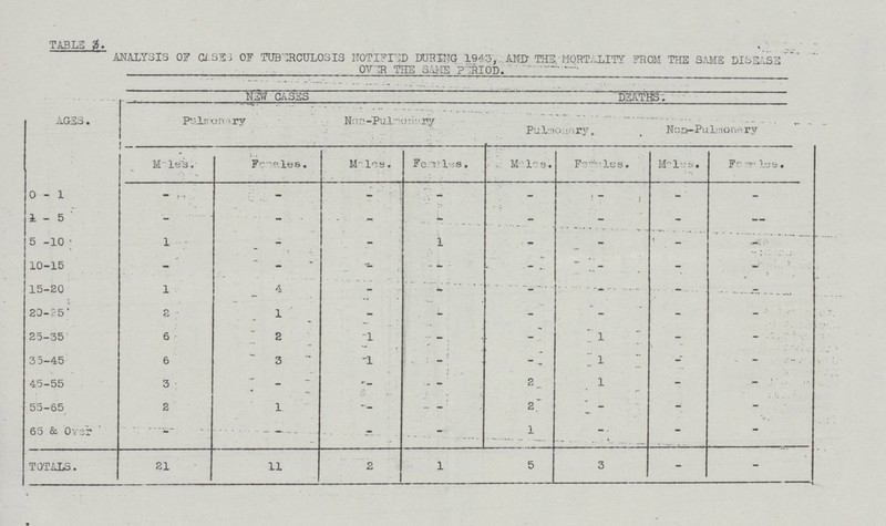 TABLE 3. ANALYSIS OF CASES OF TUBERCULOSIS NOTIFIED DURING 1943, AND THE MORTALITY FROM THE SAME DISEASE OVER THE SAME PERIOD. AGES. NEW CASES DEATHS. Pulmonary Non-Pulmonary Pulmonary. Non-Pulmonary Males. Females. Males. Females. Males. Females. Males. Females. 0-1 - - - - - - - - 1 - 5 - - - - - - - - 5 -10 1 - - 1 - - - - 10-15 - - - - - - - - 15-20 1 4 - - - - - - 20-25 2 1 - - - - - - 25-35 6 2 1 - - 1 - - 3 5- 45 6 3 1 - - 1 - - 45-55 3 - - - 2 1 - - 55-65 2 1 - - 2 - - - 65 & Over - - - - 1 - - - TOTALS. 21 11 2 l 5 3 - -
