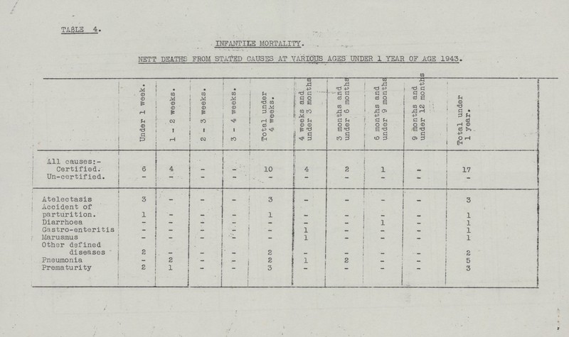TABLE 4. INFANTILE MORTALITY. NETT DEATHS FROM STATED CAUSES AT VARIOUS AGES UNDER 1 YEAR OF AGE 1943. Under 1 week. 1-2 weeks. 2-3 weeks. 3-4 weeks. Total under 4 weeks. 4 weeks and under 3 months 3 months and under 6 months 6 months and under 9 months 9 months and under 12 months Total under 1 year. All causes:- Certified. 6 4 - - 10 4 2 1 - 17 Un-certified. - - - - - - - — - - Atelectasis 3 - - - - - - - - 3 Accident of parturition. 1 - - - - - - - - 1 Diarrhoea - - - - - - - 1 - 1 Gastro-enteritis - - - - - l - - — 1 Marusmus - - - - - l - - - 1 Other defined diseases 2 - - - - 3 - - - 2 Pneumonia - 2 - - 2 - 2 - - 5 Prematurity 2 1 - - 3 - - - - 3