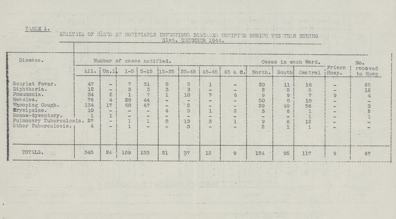 TABLE 1. ANALYSIS. OF CASES OF NOTIFIABLE INFECTIOUS DISEASE NOTIFIED DURING THE YEAR ENDING. 31st. DECEMBER 1944. Disease. Number of cases notified. Cases in each Ward. No. removed to Hosp All. Un.l . 1-5 5-15 15-25 25-45 45-65 65 & 0. North. South Central Friern Hosp. Scarlet Fever. 47 - 7 31 5 3 1 - 20 11 16 - 25 Diphtheria. 12 - 3 3 3 3 - — 2 5 5 - 12 Pneumonia. 34 2 1 7 1 10 7 6 9 9 7 9 4 Measles. 76 4 28 44 — — - - 50 8 18 - - Whooping Cough. 134 17 68 47 — 2 - - 29 49 56 - 3 Erysipelas. 10 - - - 4 3 1 2 3 6 1 - 2 Sonne-dysentery. 1 1 - - — - — — - - 1 - 1 Pulmonary Tuberculosis. 27 - 1 1 3 13 3 1 9 6 12 - - Other Tuberculosis, 4 - 1 - - 3 - - 2 1 1 - - TOTALS. 345 24 109 133 21 37 12 9 124 95 117 9 47