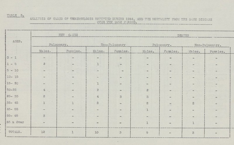 TABLE 3. ANALYSIS 0F CASES OF TUBERCULOSIS NOTIFIED DURING 1944, AND THE MORTALITY FROM THE SAME DISEASE OVER THE SAME PERIOD. AGES. HEW CASES Non-Pulmonary DEATHS Pulmonary. Pulmonary. Non-Pulmonary. Males. Females. Males. Females. Males. Femles. Males. Females. 0-1 - - - - - - 1-5 2 - 1 - - - - - 5-10 - - - - - - - - 10- 15 - - - - - - - - 15- 20 - - 1 - - — - 20-25 4 - 2 - 2 - - - 25- 35 2 - 4 3 3 - - - 35- 45 1 1 2 - 2 - 2 - 45- 55 - - - - 1 - - - 55- 65 3 - - - - - - 65 & Over - - - - 1 - 1 - TOTALS. 12 1 10 3 9 - 3 -