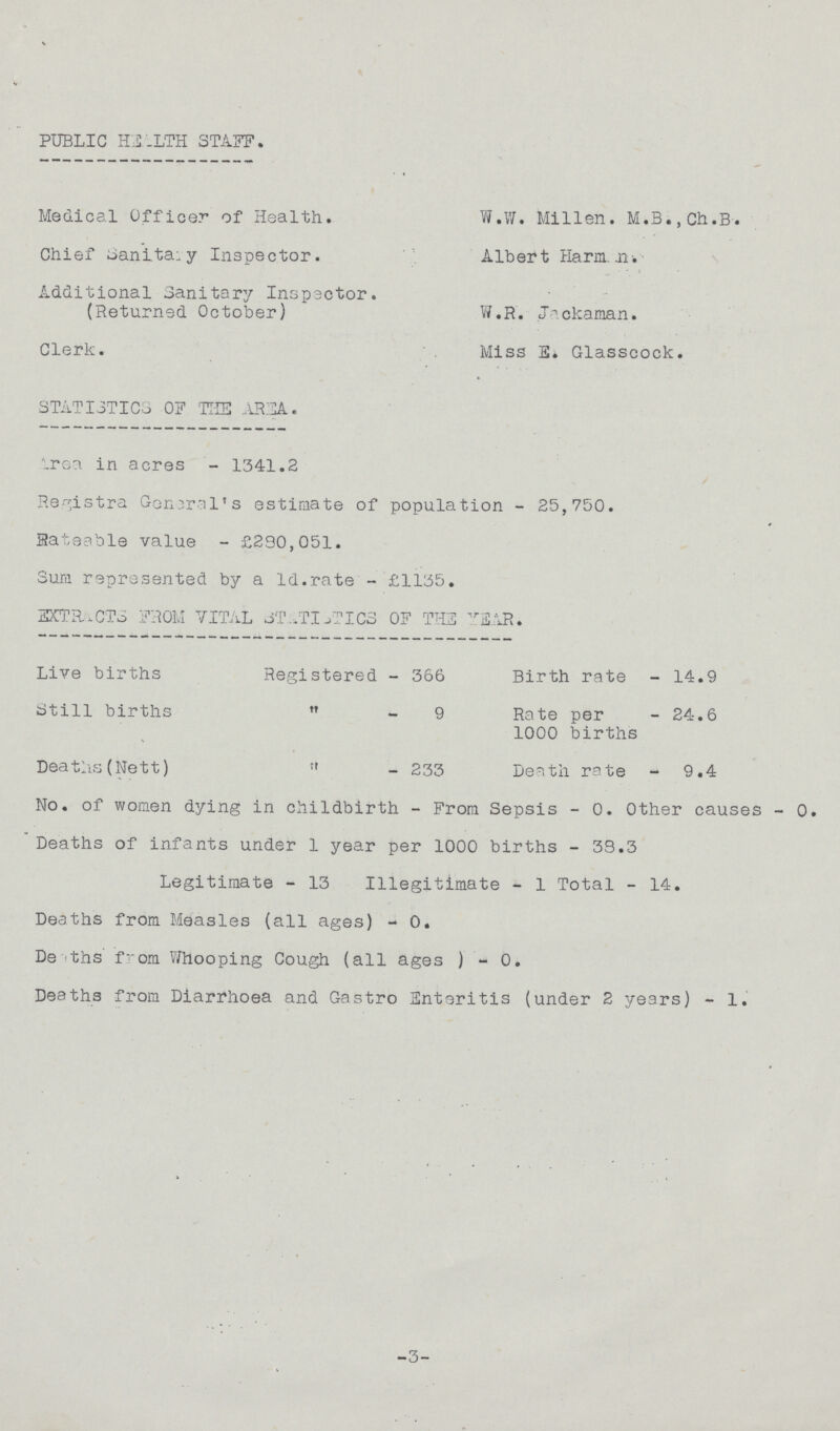 PUBLIC HEALTH STAFF. Medical Officer of Health. W.W. Millen. M.B.,Ch.B. Chief Sanitary Inspector. Albert Harman. Additional Sanitary Inspector. (Returned October) W.R. Jackaman. Clerk. Miss E. Glasscock. STATISTICS OF THE AREA. Aren in acres - 1341.2 Registra General's estimate of population - 25,750. Rateable value - £280,051. Sura represented by a Id.rate - £1135. EXTRACTS FROM VITAL STATISTICS OF THE YEAR. Live births Registered - 366 Birth rate - 14.9 Still births 9 Rate per - 24.6 1000 births Deaths(Nett) - 233 Death rate - 9.4 No. of women dying in childbirth - From Sepsis - 0. Other causes - 0. Deaths of infants under 1 year per 1000 births - 33.3 Legitimate - 13 Illegitimate - 1 Total - 14. Deaths from Measles (all ages) - 0. De ths from Whooping Cough (all ages ) - 0. Deaths from Diarrhoea and Gastro Enteritis (under 2 years) - 1. -3-