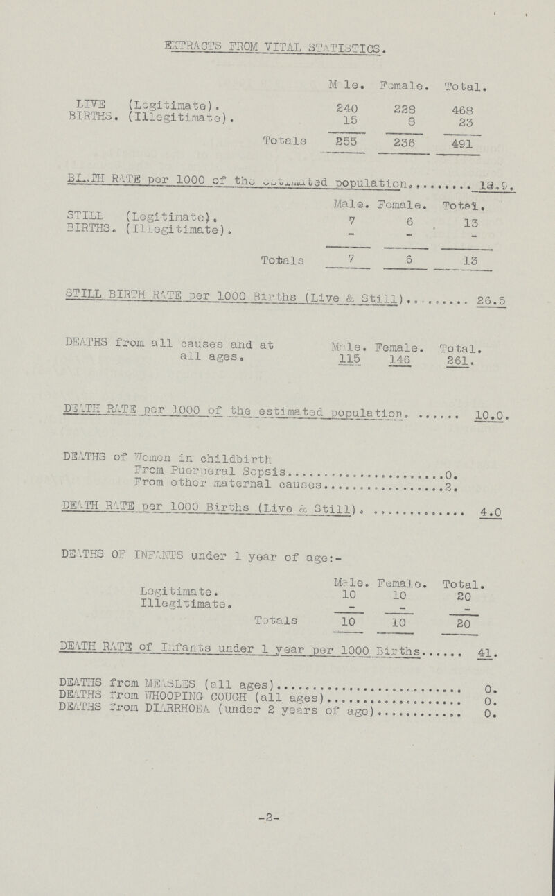 EXTRACTS FROM VITAL STATISTICS. Male. Female. Total. LIVE (Legitimate). 240 228 463 BIRTHS. (Illegitimate). 15 8 23 Totals 255 236 491 BIRTH RATE per 1000 of the estimated population 13.9. Male. Female. Totel. STILL (Legitimate). 7 6 13 BIRTHS. (Illegitimate). - Totals 7 6 13 STILL BIRTH RATE per 1000 Births (Live & Still) 26.5 DEATHS from all causes and at all ages. Male. Female. Total. 115 146 261. DEATH RATE per 1000 of the estimated population 10.0. DEATHS of Women in childbirth From Puerperal Sepsis 0. From other maternal causes 2. DEATH RATE per 1000 Births (Live & Still) 4.0 DEATHS OF INFANTS under 1 year of age:- Male. Female. Total. Legitimate. 10 10 20 Illegitimate. - - - Totals 10 10 20 DEATH RATE of Infants under 1 year per 1000 Births 41. DEATHS from MEASLES (all ages) 0. DEATHS from WHOOPING COUGH (all ages) 0. DEATHS from DIARRHOEA (under 2 years of age) 0. -2-