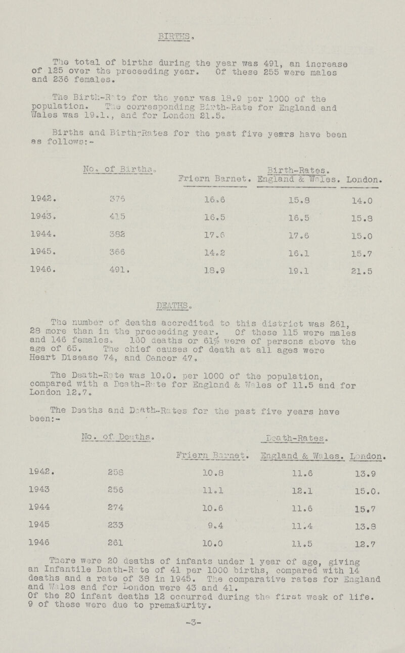 BIRTHS The total of births during the year was 491, an increase of 125 over the preceeding year. Of these 255 were males and 236 females. The Birth- Rate for the year was 13.2 per 1000 of the population. The corresponding Birth-Rate for England and Wales was 19.land for London 21.5. Births and Birth-Rates for the past five years have been as follows:- No of Births. Friern Barnet. Birth-Rates. England & Wales. London. 1942. 375 16.6 15.9 14.0 1943. 415 16.5 16.5 15.8 1944. 382 17.6 17.6 15.0 1945. 366 14.2 16.1 15.7 1946. 491. 18.9 19.1 21.5 DEATHS. The number of deaths accredited to this district was 261, 28 more than in the preceeding year. Of these 115 were males and 146 females. 160 deaths or 61% were of persons above the age of 65. The chief causes of death at all ages were Heart Disease 74, and Cancer 47, The Death-R:te was 10.0. per 1000 of the population, compared with a Death-Rate for England & Wales of 11.5 and for London 12.7 The Deaths and Death-Rates for the past five years have been:- No. of. Deaths. Friern Barnet. Death-Rates. England & Wales. London. 1942. 258 10.8 11.6 13.9 1943 256 11.1 12.1 15.0. 1944 274 10.6 11.6 15.7 1945 233 9.4 11.4 13.8 1946 261 10.0 11.5 12.7 There were 20 deaths of infants under 1 year of age, giving an Infantile Death-Rate of 41 per 1000 births, compared with 14 deaths and a rate of 38 in 1945. The comparative rates for England and Wales and for London were 43 and 41. Of the 20 infant deaths 12 occurred during the first week of life. 9 of these were due to prematurity. -3-