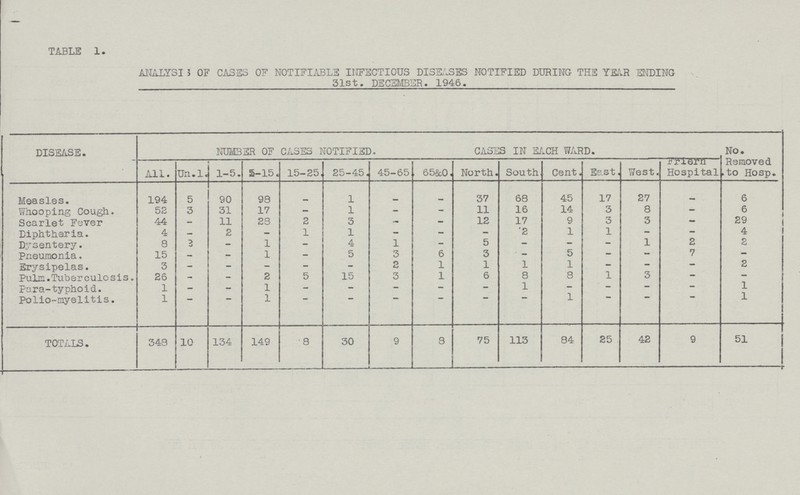 TABLE 1. ANALYSIS OF CASES OF NOTIFIABLE INFECTIOUS DISEASES NOTIFIED DURING THE YEAR ENDING 31st. DECEMBER. 1946. DISEASE. NUMBER OF CASES NOTIFIED. CASES IN EACH WARD. No. Removed to Hosp. All. Un.1. 1-5. 5-15. 15-25. 25-45. 45-65. 65&0. North. South. Cent. East West. Friern Hospital. Measles. 194 5 90 98 - 1 - - 37 68 45 17 27 - 6 Whooping Cough. 52 3 31 17 - 1 - - 11 16 14 3 8 - 6 Scarlet Fever 44 - 11 28 2 3 - - 12 17 9 3 3 - 29 Diphtheria. 4 — 2 - 1 1 - - - 2 1 1 - - 4 Dysentery. 8 2 - 1 - 4 1 - 5 2 - — 1 2 2 Pneumonia. 15 - - 1 - 5 3 6 3 - 5 — - 7 — Erysipelas. 3 - - - - - 2 1 1 1 1 - - - 2 Pulm. Tuberculosis. 26 - - 2 5 15 3 1 6 8 8 1 3 — — Para-typhoid. 1 - - 1 - - - - - 1 - — — - 1 Polio-myelitis. 1 - - 1 - - - - - - 1 - - - 1 TOTALS. 348 10 134 149 8 30 9 8 75 113 84 25 42 9 51
