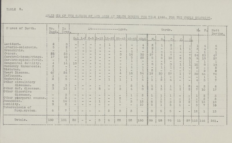 TABLE 2. ANALYSIS OF THE CAUSES OF AND AGES AT DEATH DURING THE YEAR 1946. FOR THE WHOLE DISTRICT Causes of Death. No. Regd. In Tran. At Ages. Wards. M. F. Nett Deaths. 0-1 1-2 2-5 5-15 15-25 25-45 45-65 65&0 N. S. C. E. W. • Accident. 2 3 - - - - 1 - - 4 2 1 2 - - 1 4 5 Arterio-sclerosis. 5 2 - - - - - - - 7 2 - 3 1 1 3 4 7 Bronchitis - 1 - - - - - - 1 - 1 - - - - - 1 1 Cancer. 24 23 - - - - - 3 14 30 27 6 7 - 7 24 23 47 Cerebral-haemorrhage. 17 10 - - - - - - 5 22 5 5 12 2 3 9 18 27 Cerebro-spinal-fever. - 1 - - - - - - 1 - - - - 1 - 1 1 Congenital debility. 4 14 18 - - - - - - - 8 5 3 1 1 10 8 18 Coronary thrombosis. 2 - - - - - - - 1 1 - 1 1 - - 2 - 2 Diabetes. 1 1 - - - - - 1 _ 1 2 — - - -_ — 2 2 Hear Disease. 48 26 - - - - - 4 16 54 19 20 27 1 7 30 44 74 Influenza. 1 - - - - - - - - 1 - 1 - - - 1 1 Nephritis. 2 5 - - - - 1 1 1 4 1 2 4 - - 4 3 7 Other circulatory diseases. 3 3 - - - - - - 2 4 1 1 1 1 2 4 2 6 Other def. diseases. 3 14 1 - - 2 - 2 4 8 6 3 4 2 2 7 10 17 Other digestive diseases. — 3 - - - - - - 1 2 1 1 1 - - 1 2 3 Other poerperal causes. - 2 - - - - - 2 - - - 1 - - 1 - 2 2 Pneumonia. 4 14 1 - - 1 - 1 3 12 6 5 3 2 2 5 13 18 Senility. 8 2 - - - - - - - 10 5 1 3 1 - 3 7 10 Tuberculosis of Resp. system 6 7 - - - _ 2 8 3 - 3 5 5 - - 12 1 13 Totals. 130 131 20 - - 3 4 22 52 160 89 58 76 11 27 115 146 261.