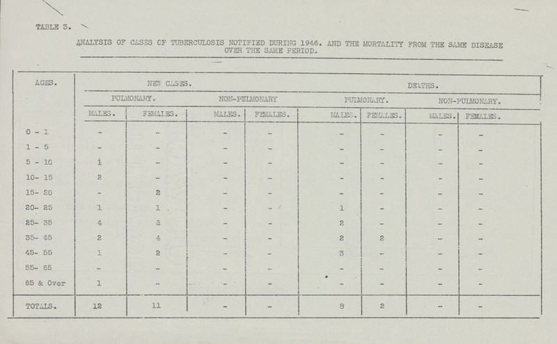 TABLE 3. ANALYSIS OF CASES OF TUBERCULOSIS NOTIFIED DURING 1946. AND THE MORTALITY FROM THE SAME DISEASE OVER THE SAME PERIOD. AGES. NEW CASES. DEATHS. PULMONARY. NON-PULMONARY PULMONARY. NON-PULMONARY. I MALES. FEMALES. MALES. FEMALES. MALES. FEMALES. MALES. FEMALES. 0-1 — — — — - - - - 1-5 — - - — — - — — 5-10 1 - - - - - - - 10- 15 2 - - - - - - - 15- 20 - 2 - - - - - - 20- 25 1 1 - - 1 - - - 25- 35 4 2 - - 2 - - - 35- 45 2 4 _ - 2 2 - - 45- 55 1 2 - - 3 - - - 55- 65 - - - - - - - - 65 & Over 1 - - - - - - - TOTALS. 12 11 - - 8 2 - -