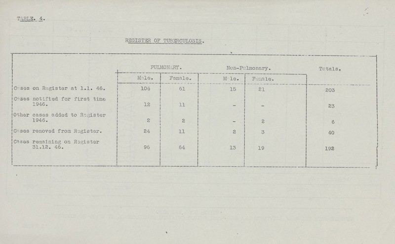 TABLE. 4. REGISTER OF TUBERCULOSIS. PULMONARY. Non-Pulmonary. Totals. Male. Female. Male. Female. Cases on Register at 1.1.46. 106 61 15 21 203 Cases notified for first time 1946. 12 11 - - 23 Other cases added to Register 1946. 2 2 - 2 6 Cases removed from Register. 24 11 2 3 40 Cases remaining on Register 31.12.46. 96 64 13 19 192