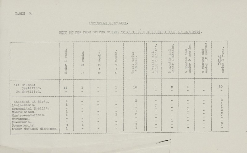 TABLE 5. INFANTILE MORTALITY. NETT DEATHS FROM STATED CAUSES AT VARIOUS AGES UNDER 1 YEAR OF AGE 1946. Under 1 week. 1-2 weeks. 2-3 weeks. 3-4 weeks. Total under 4 weeks. 4 weeks and under 3 months. 3 months and under 6 months. 6 months and under 9 months. 9 months and under 12 months. TOTAL under 1 year. All Causes: Certified. 14 1 - 1 16 1 2 1 - 20 Un-Certified. - - - - - - - - - - Accident at Birth. 2 - - - 2 - - - - 2 Atelectasis. 1 - - - 1 - - - - 1 Congenital Debility. - - - - - 1 - - - 1 Convulsions. 1 - - - 1 - - 1 - 2 Gastro-enteritis. 1 - - 1 2 - - - - 2 Marasmus. - - - - - - 1 - - 1 Pneumonia. - - - - - - 1 - - 1 Prematurity. 8 1 - - 9 - - - - 9 Other defined diseases. 1 - - -- 1 - - - - 1