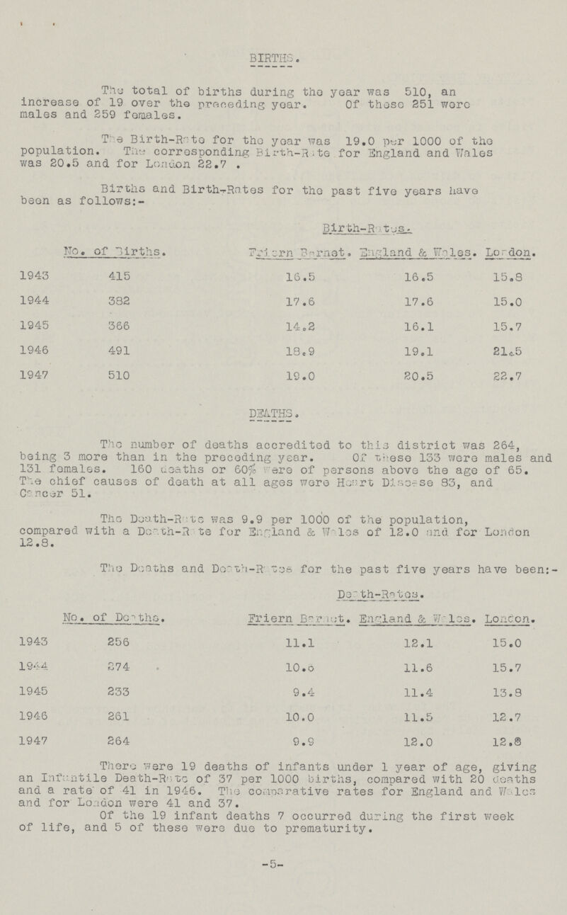 BIRTHS. The total of births during the year was 510, an increase of 19 over the preceding year. Of those 251 wore males and 259 females. The Birth- Rate for the year was 19.0 per 1000 of the population. The corresponding Birth-Rate for England and Wales was 20.5 and for London 22.7 . Births and Birth- Rates for the past five years have been as follows No.of Births. Birth- Rates. Friern Bnrnet. England & Wales. London. 1943 415 16.5 16.5 15.3 1944 332 17.6 17.6 15.0 1945 366 14.2 16.1 15.7 1946 491 13.9 19.1 21.5 1947 510 19.0 20.5 22.7 DEATHS . The number of deaths accredited to this district was 264, being 3 more than in the preceding year. Of These 133 were males and 131 females. 160 daths or 60% ere of persons above the age of 65. The chief causes of death at all ages wore Heart Disease 83, and Cancer 51. The Death-Rate was 9.9 per 1000 of the population, compared with a Death-Rate for England & WaIes of 12.0 and for London 12.3. The Deaths and Death-Rates for the past five years have been: No.of Deaths. Death-Rate. Eriern Barnet. England & Wales. London. 1943 256 11.1 12.1 15.0 1944 274 10.0 11.6 15.7 1945 233 9.4 11.4 13.3 1946 261 10.0 11.5 12.7 1947 264 9.9 12.0 12.8 There were 19 deaths of infants under 1 year of age, giving an Infantile Death-Rate of 37 per 1000 births, compared with 20 deaths and a rate' of 41 in 1946. The comparative rates for England and Wales and for London were 41 and 37. Of the 19 infant deaths 7 occurred during the first week of life, and 5 of these were due to prematurity. -5-