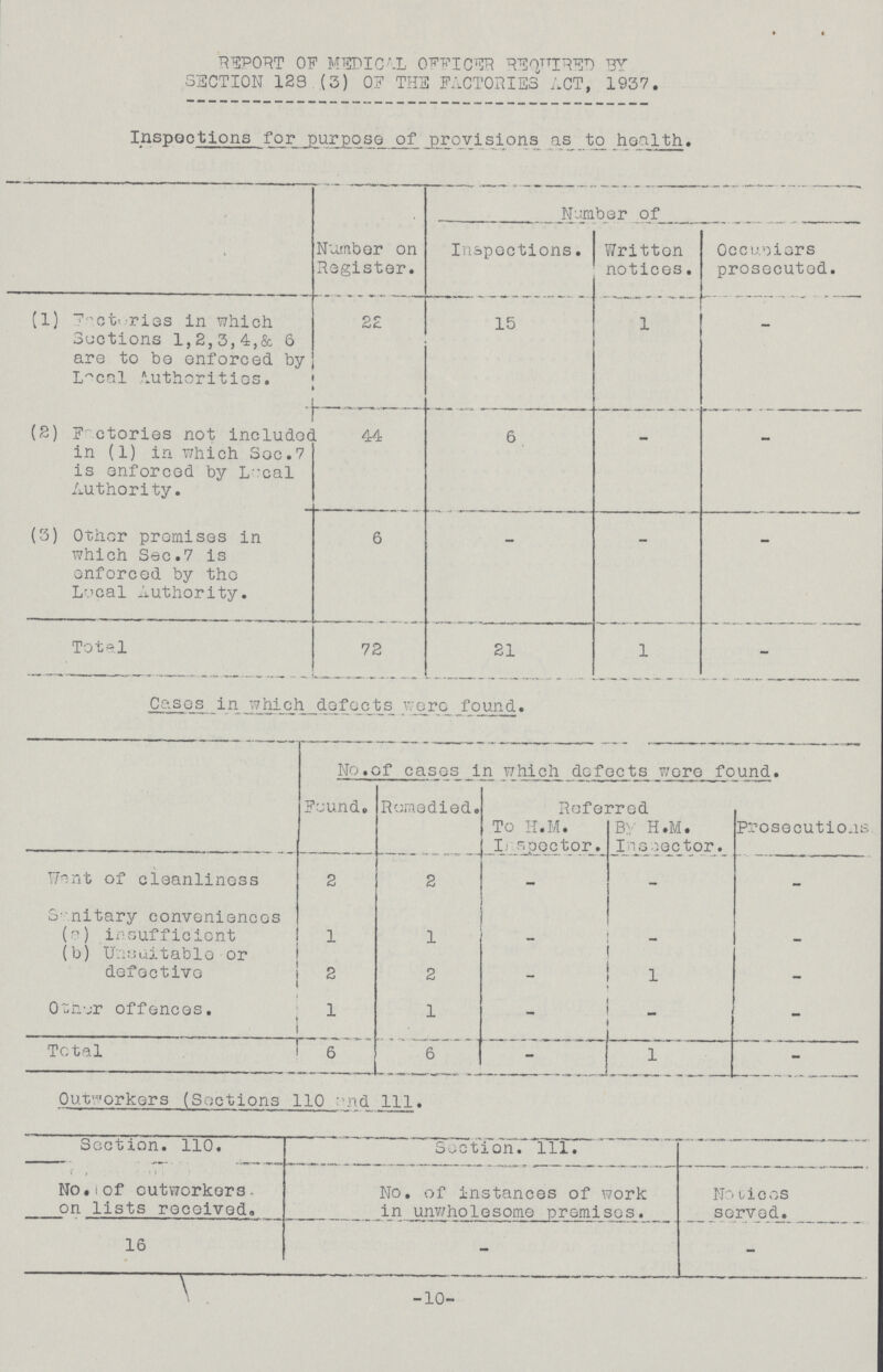 REPORT OF MEDICAL OFFICER REQUIRED BY SECTION 123 (3) OF THE FACTORIES ACT, 1937. Inspections for purpose of provisions as to health. Number on Register. Number of Inspections. Written notices. Occupiers prosecuted. (1) Factories in which Sections 1,2,3,4,& 6 are to be enforced by Local Authorities. 22 15 1 - (2) Factories not included in (1) in which Soc.7 is enforced by Local Authority. 44 6 - - (3) Other promises in which Sec.7 is enforced by the Local Authority. 6 — — - Total 72 21 1 - Outworkers (Sections 110 and 111. Section. 110. Section. 111. No.of outworkers on lists received. No. of instances of work in unwholesome promises. Notices served. 16 - - -10- Cases in which defects v^orc found. No.of cases in which defects wero found. Found. Remedied. Referred Prosecutions To H.M. Inspector. B:; H.M. Insoector. Want of cleanliness 2 2 - - - S' nitary conveniences (ri) insufficient 1 1 — _ - (b) Unsuitable-or defective 2 2 1 - Or-n-jr offences. 1 1 - - - Total 6 6 - 1 -