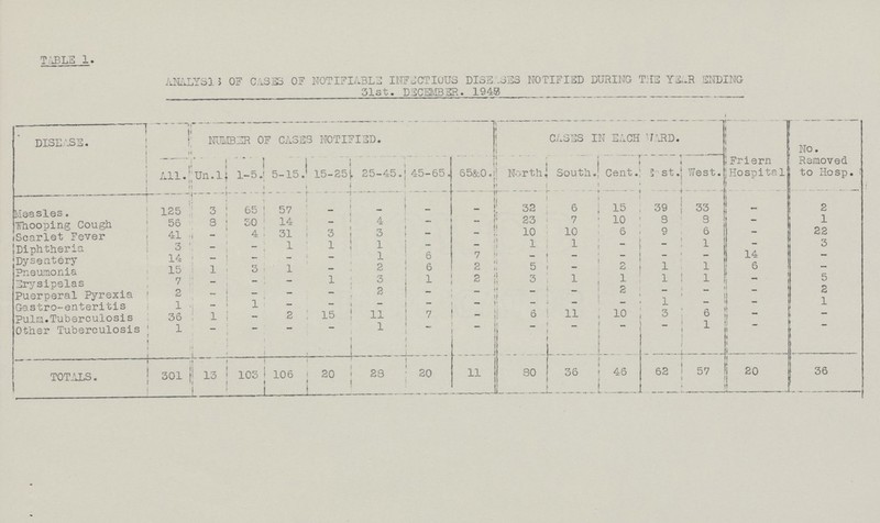 TABLE 1. ANALYSIS OF CASES OF NOTIFIABLE INFECTIOUS DISEASES NOTIFIED DURING THE YEAR ENDING 31st. DECEMBER. 1940 DISEASE. NUMBER OF CASES NOTIFIED. kCASES IN EACH WARD. Friern Hospitsl No. Removed to Hosp. All. i Un.lf 1-5. 5-15. 15-25 25-45. 45-65. 65&0. North. South. Cent. 5 st West. Measles. 125 3 65 57 - _ - _ 32 6 15 39 33 - 2 Whooping Cough 56 8 30 14 - 4 - - 23 7 10 3 3 -i _ 1 Scarlet Fever 41 - 4 31 - 3 - - 10 10 6 9 6 - 22 Diphtheria 3 - - 1 1 1 - - i 1 - 1 - 3 Dysentery 14 - - - - 1 6 7 - — - - - 14 - Pneumonia 15 1 3 1 - 2 6 2 5 - 2 1 1 6 - Erysipelas 77 -i - - _1 3 1 2 3 1 1 1 1 - 5 Puerperal Pyrexia 2 -i - - - 2 _ - - -_ 2 ? - 2 Gastro-enteritis 1 - 1 - i - — - 1 - - 1 Pulm.Tuberculosis 36 1 - 2 15 11 7 - 6 11 10 3 6 - - Other Tuberculosis 1 - - - -j- 1 - - - _ _ - 1 - - TOTALS. J 301 13 103 106 20 23 20 11 80 36 46 62 57 20 36