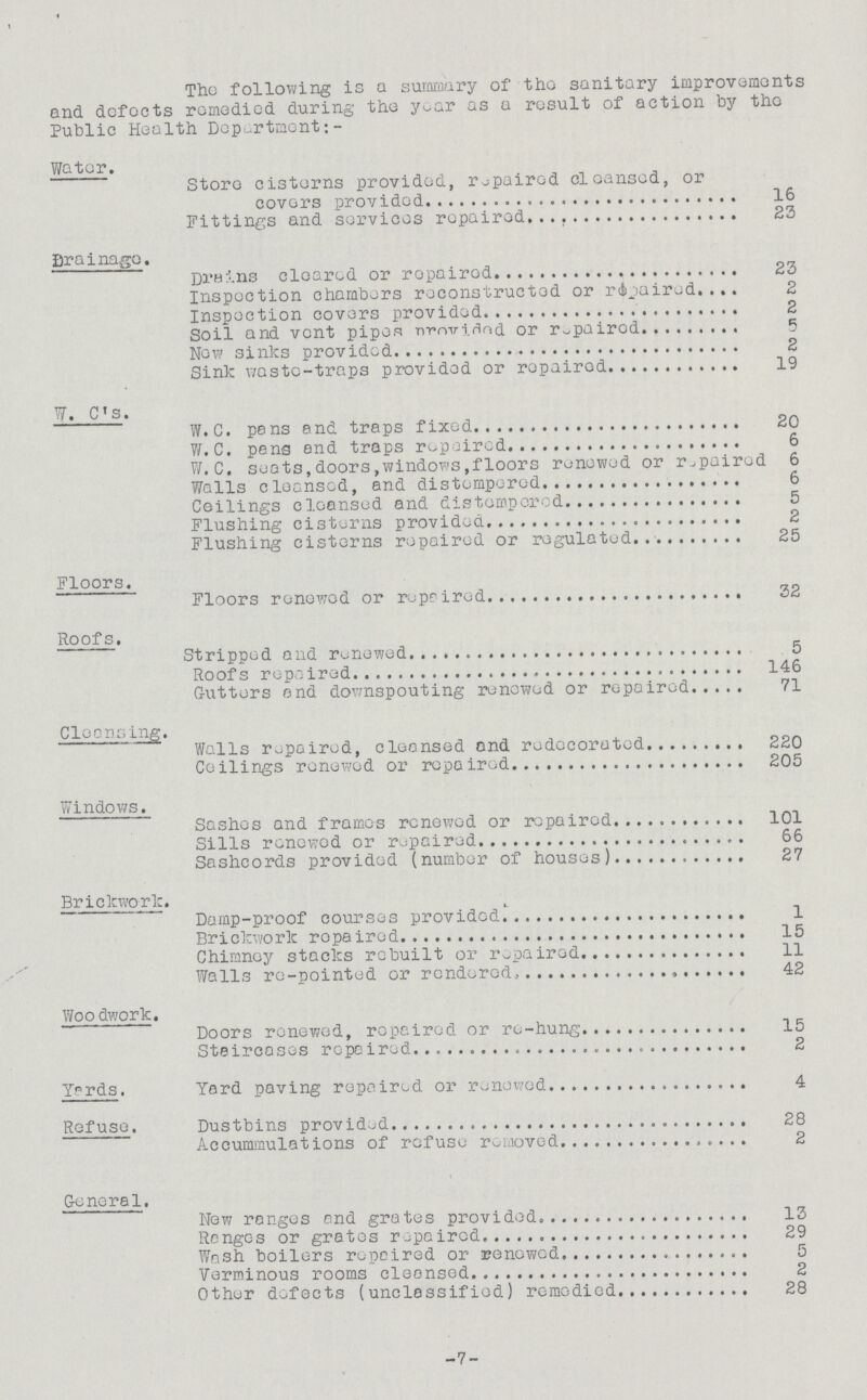 The following is a summary of the sanitary improvements and defects remedied during the year as a result of action by the Public Health Department:- Water. Store cisterns provided, repaired cleansed, or covers provided 16 Fittings and services repaired 23 Drainage. Drains cleared or repaired 23 Inspection chambers reconstructed or repaired 2 Inspection covers provided 2 Soil and vent pipes provided or repaired 5 New sinks provided 2 Sink waste-traps provided or repaired 19 W. C's. W.C. pens and traps fixed 20 W.C. pens end traps repaired 6 W.C. seats, doors, windows, floors renewed or repaired 6 Walls cleansed, and distempered 6 Ceilings cleansed and distempered 5 Flushing cisterns provided 2 Flushing cisterns repaired or regulated 25 Floors. Floors renewed or repaired 32 Roofs. Stripped and renewed 5 Roofs repaired 146 Gutters end down spouting renewed or repaired 71 Cleansing. Walls repaired, cleansed and redecorated 220 Ceilings renewed or repaired 205 Windows. Sashes and frames renewed or repaired 101 Sills renewed or repaired 66 Sashcords provided (number of houses) 27 Brickwork. Damp-proof courses provided 1 Brickwork repaired 15 Chimney stacks rebuilt or repaired 11 Walls re-pointed or rendered 42 Woodwork. Doors renewed, repaired or re-hung 15 Staircases repaired 2 Yards. Yard paving repaired or renewed 4 Refuse. Dustbins provided 28 Accummulations of refuse removed 2 General. New ranges and grates provided 13 Ranges or grates repaired 29 Wash boilers repaired or renewed. 5 Verminous rooms cleansed 2 Other defects (unclassified) remedied 28 7