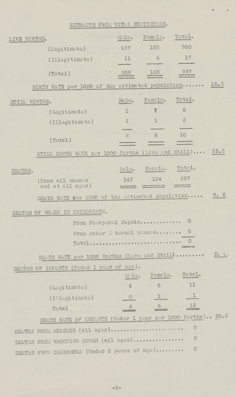 EXTRACTS FROM VITAL STATISTICS. LIVE BIRTHS. Mele. Female. Total. (Legitimate.) 197 183 380 (Illegitimate) 11 6 17 (Total) 208 189 397 BIRTH RATE per 1000 of the estimated population 15.3 STILL BIRTHS. Male. Female. Total. (Legitimate) 1 7 8 (Illegitimate) 1 1 2 (Total) 2 8 10 STILL BIRTH RATE per 1000 Births (Live and Still) 25.2 DEATHS. Male. Female. Total. (From all causes and at all ages) 143 124 267 DEATH RATE per 1000 of the estimated population 9. 8 DEATHS OF WOMEN IN CHILDBIRTH. From Puerperal Sepsis 0 From other Maternal causes 0 Total 0 DEATH RATE per 1000 Births (Live and Still) 0.0 DEATHS OF INFANTS (Under 1 year of age). Male. Female. Total. (Legitimate) 6 5 11 (Illegitimate) 0 1 1 Total 6 6 12 DEATH RATE OF INFANTS (Under 1 year per 1000 Births) 30.2 DEATHS FROM MEASLES (all ages) 0 DEATHS FROM WHOOPING COUGH (all ages) 0 DEATHS FROM DIARRHOEA (Under 2 years of age) 0 -5-