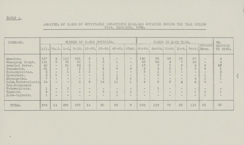 TABLE 1. ANALYSIS OF CASES OF NOTIFIABLE INFECTIOUS DISEASES NOTIFIED DURING THE YEAR ENDING 31st. DECEMBER, 1950. DISEASE. NUMBER OF CASES NOTIFIED. CASES IN EACH WARD. NO. REMOVED TO HOSP. All. Un. 1. 1-5. 5-15. 15-25. 25-45. 45-65. 65&0. North. South. Cent. East. West. Friern Hosp. Measles. 327 4 119 201 2 1 - — 140 36 56 28 67 - 4 Whooping Cough. 151 9 75 62 1 3 1 - 55 60 4 7 25 - 5 Scarlet Fever. 40 - 12 24 2 2 - - 13 9 9 3 4 2 18 Pneumonia. 21 - 1 2 1 4 8 5 4 4 3 1 3 6 1 Poliomyelitis. 5 - -1 1 2 1 - - 3 1 1 - - - 5 Dysentery. 3 1 - - - 1 1 - - 2 - - - 1 1 Erysipelas. 7 - - - - 1 5 1 1 - - - 4 2 1 Pulm. Tuberculosis 34 - - 2 6 14 11 1 4 6 3 4 8 9 - Non-Pulmonary Tuberculosis. 1 - 1 - - - - - - 1 - - - - - Typhoid. 5 - - - 3 1 1 - - - - 1 4 1 Para-typhoid. 1 - - - - - 1 - - - - - - 1 - TOTAL. 595 14 209 292 14 30 28 8 220 119 76 43 112 25 36 -7-