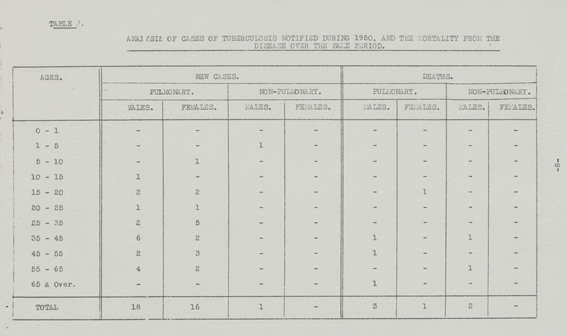 TABLE 2. ANALYSIS OF CASES OF TUBERCULOSIS NOTIFIED DURING 1950, AND THE MORTALITY FROM THE DISEASE OVER THE SAME PERIOD. AGES. NEW CASES. DEATHS. PULMONARY. NON-PULMONARY. PULMONARY. NON-PULMONARY. HALES. FEMALES. MALES. FEMALES. MALES. FEMALES. MALES. FEMALES. 0-1 - - - - - - - - 1-5 - - 1 - - - - - 5-10 - 1 - - - - - - 10 - 15 1 - - - - - - - 15 - 20 2 2 - - - 1 - - 20 - 25 i 1 1 - - - - - - 25 - 35 2 5 - - - - - - 35 - 45 6 2 - - 1 - 1 - 45 - 55 2 3 - - 1 - - - 55 - 65 4 2 - - - - 1 - 65 & Over. i - - - - 1 - - - TOTAL 18 16 1 - 3 1 2 - - 8 -